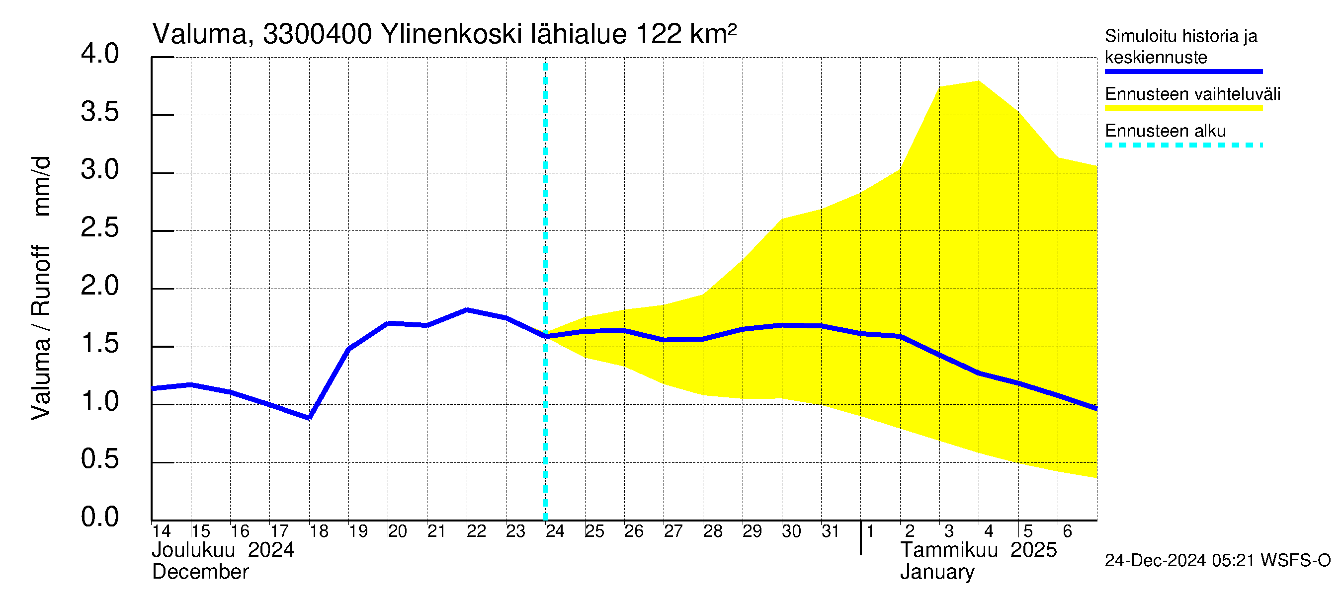 Lapinjoen vesistöalue - Ylinenkoski: Valuma