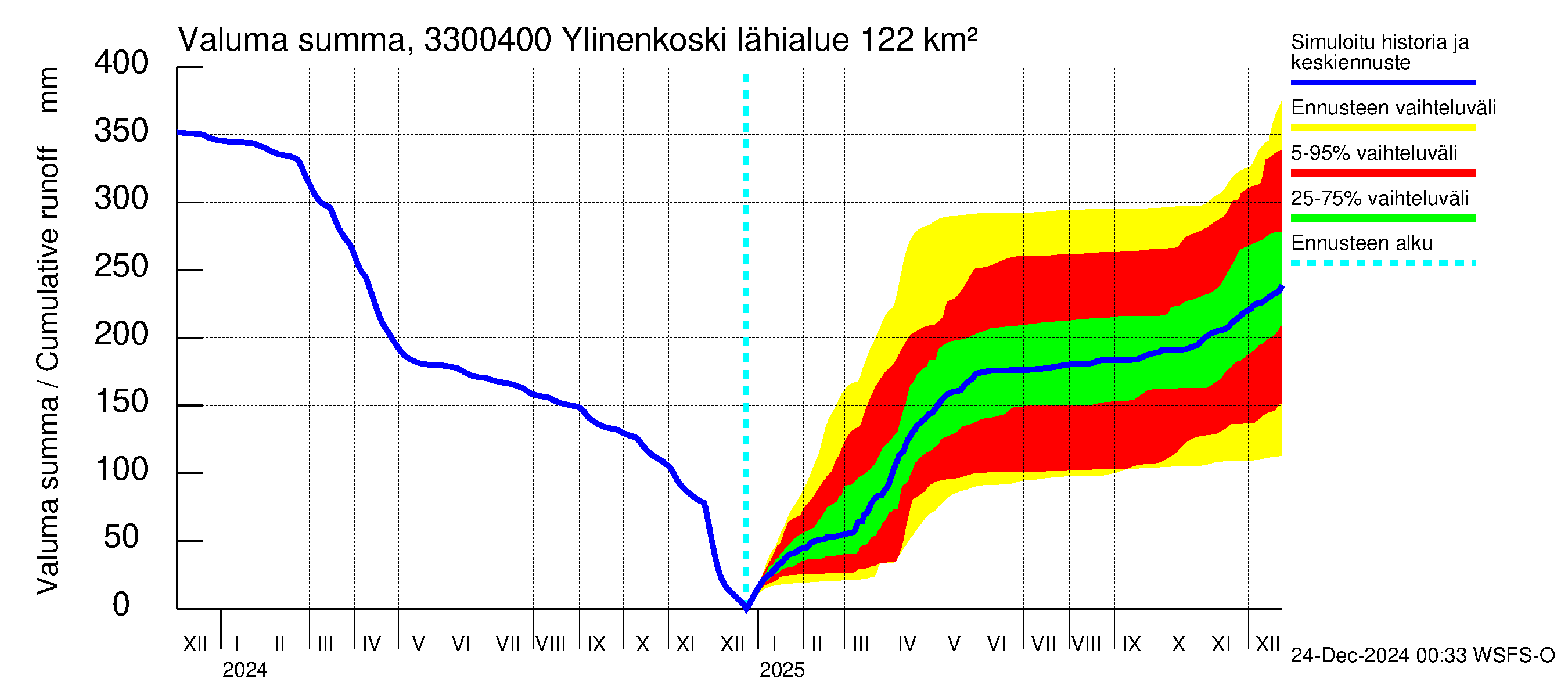 Lapinjoen vesistöalue - Ylinenkoski: Valuma - summa