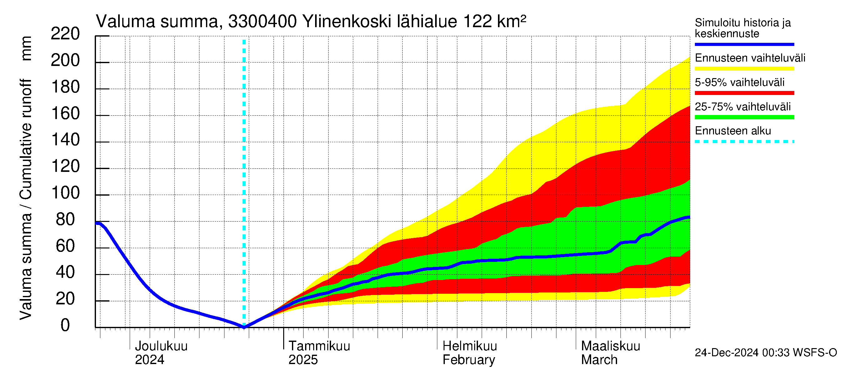 Lapinjoen vesistöalue - Ylinenkoski: Valuma - summa