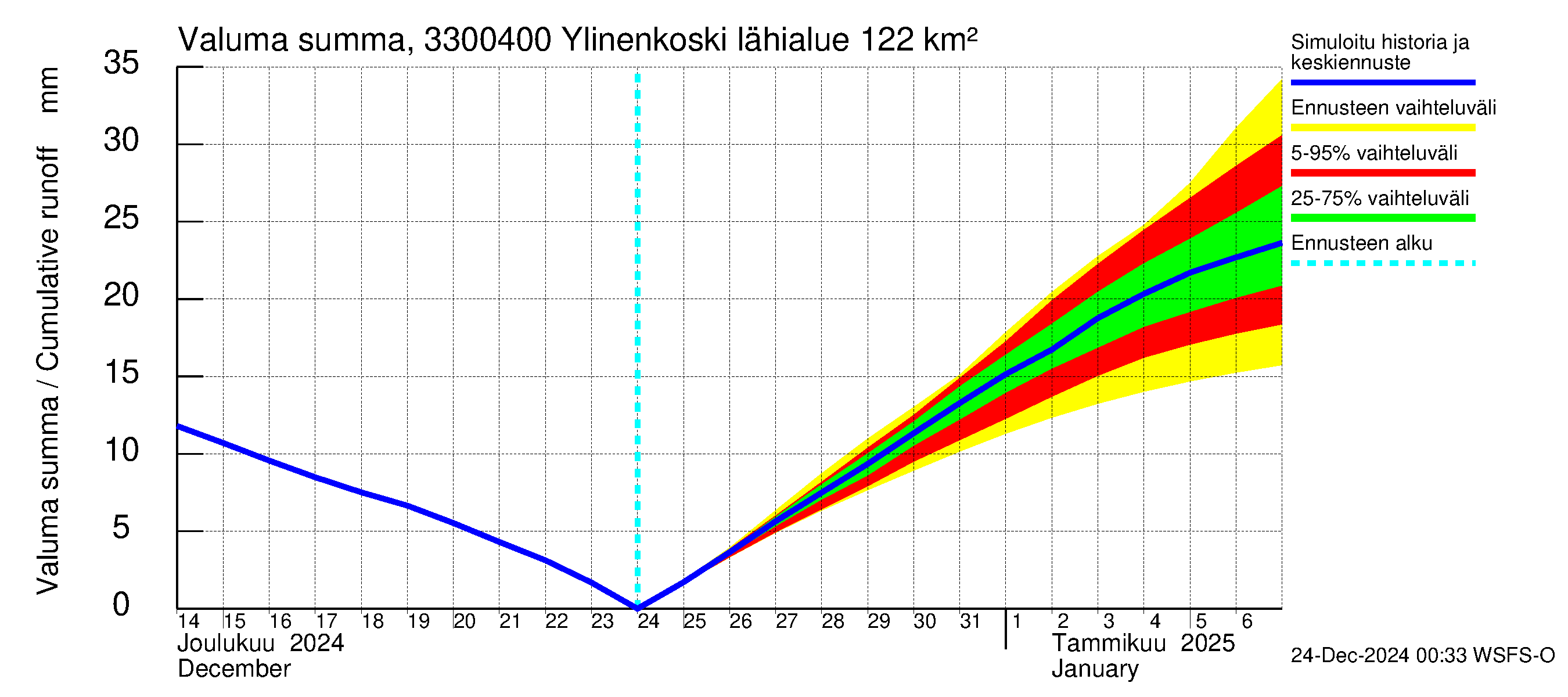 Lapinjoen vesistöalue - Ylinenkoski: Valuma - summa