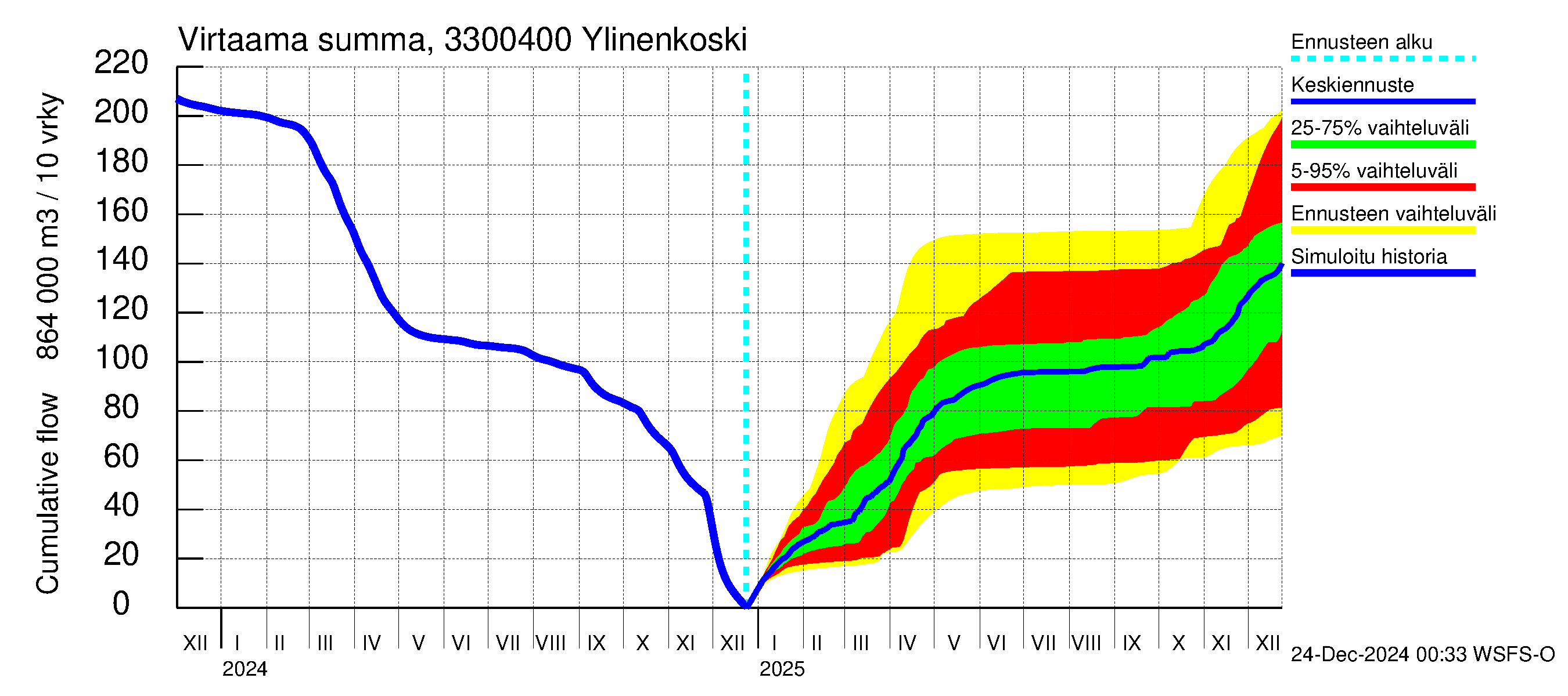 Lapinjoen vesistöalue - Ylinenkoski: Virtaama / juoksutus - summa