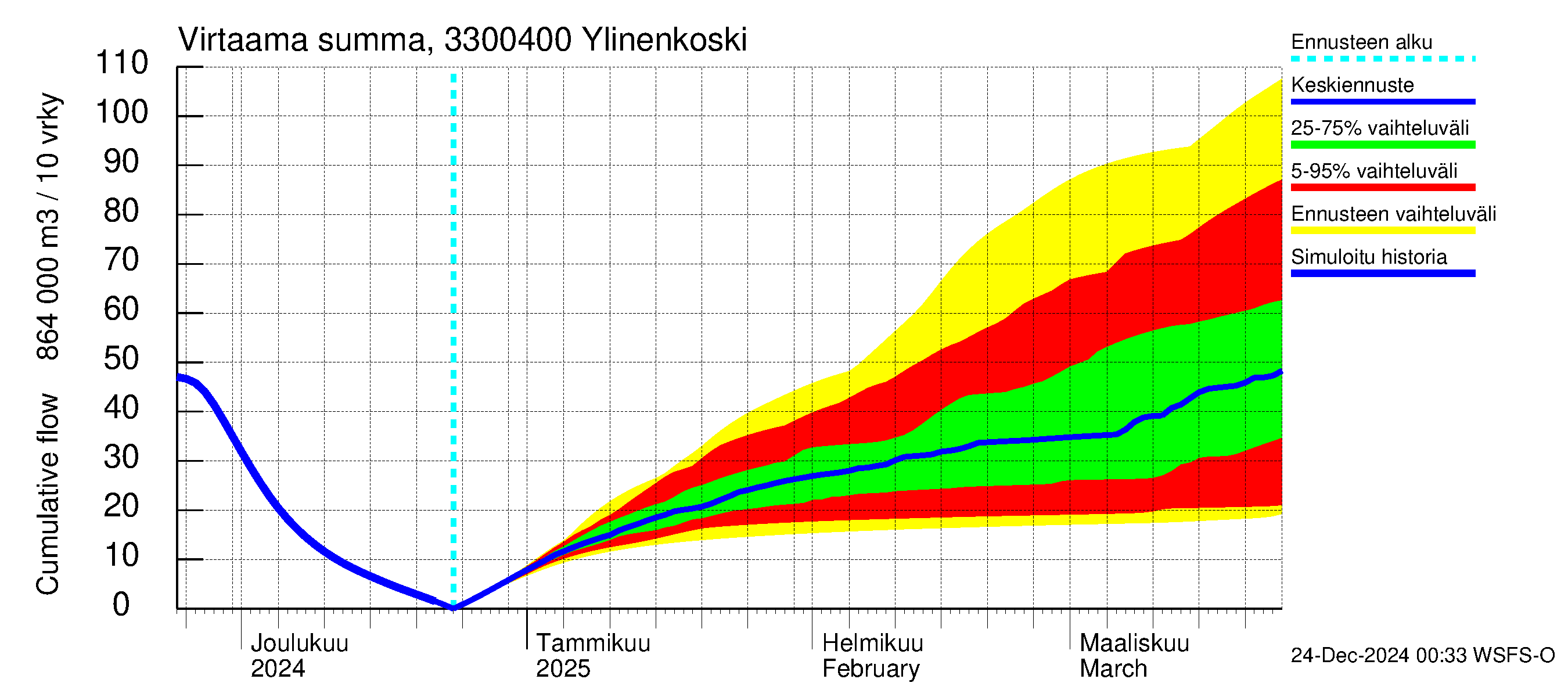 Lapinjoen vesistöalue - Ylinenkoski: Virtaama / juoksutus - summa