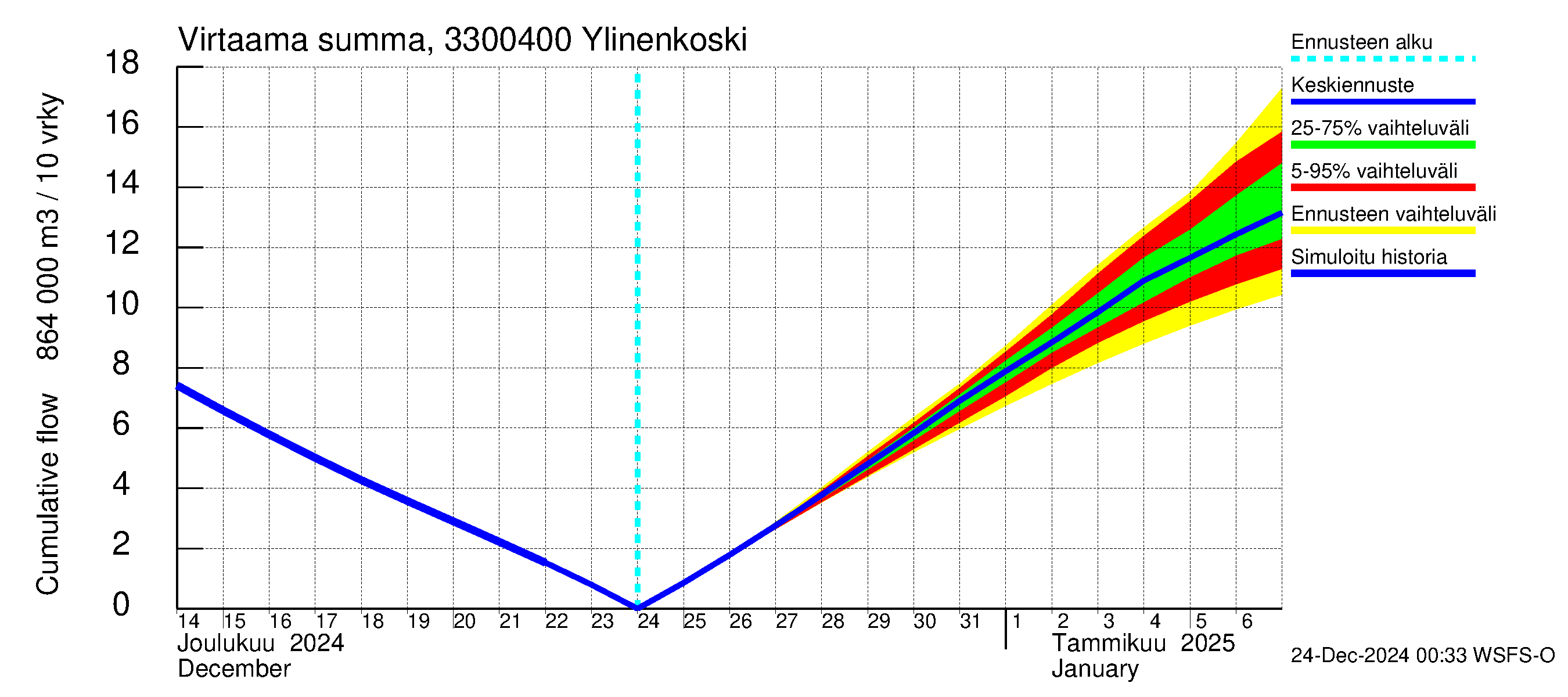 Lapinjoen vesistöalue - Ylinenkoski: Virtaama / juoksutus - summa