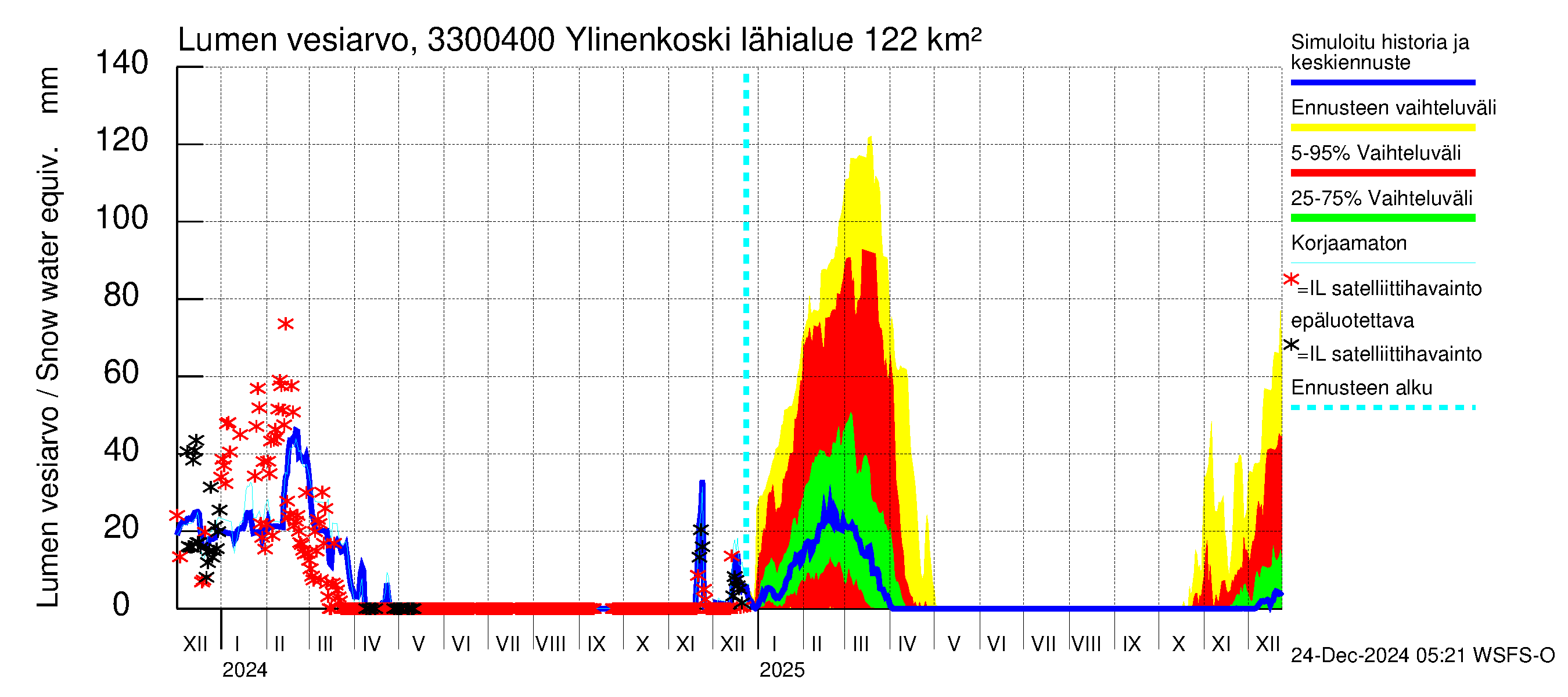 Lapinjoen vesistöalue - Ylinenkoski: Lumen vesiarvo