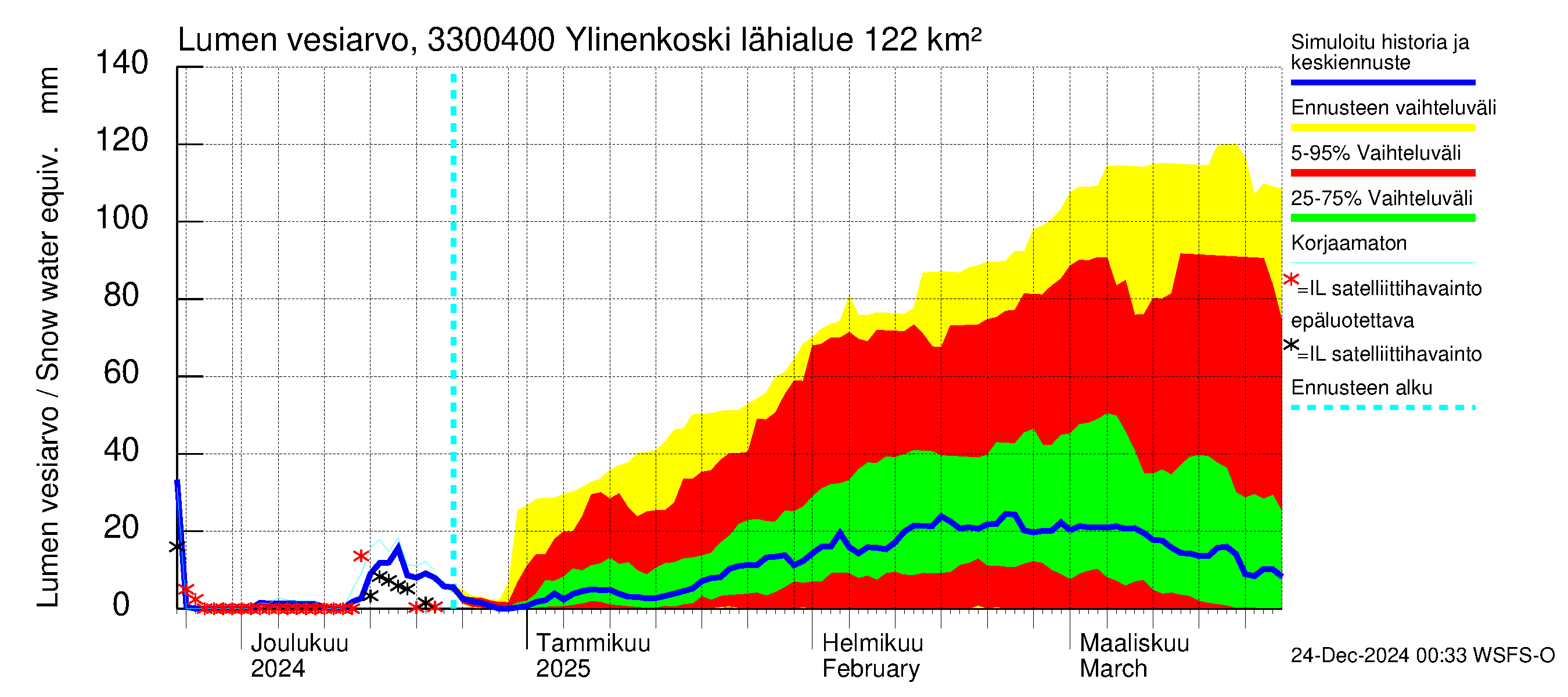 Lapinjoen vesistöalue - Ylinenkoski: Lumen vesiarvo