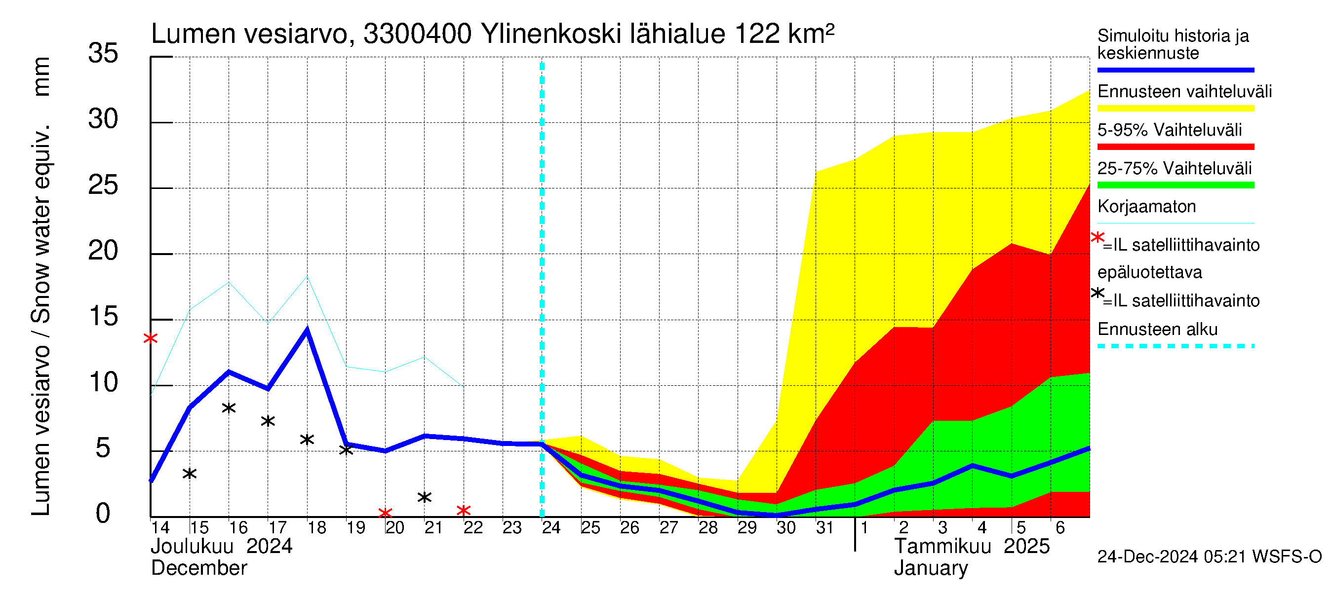 Lapinjoen vesistöalue - Ylinenkoski: Lumen vesiarvo