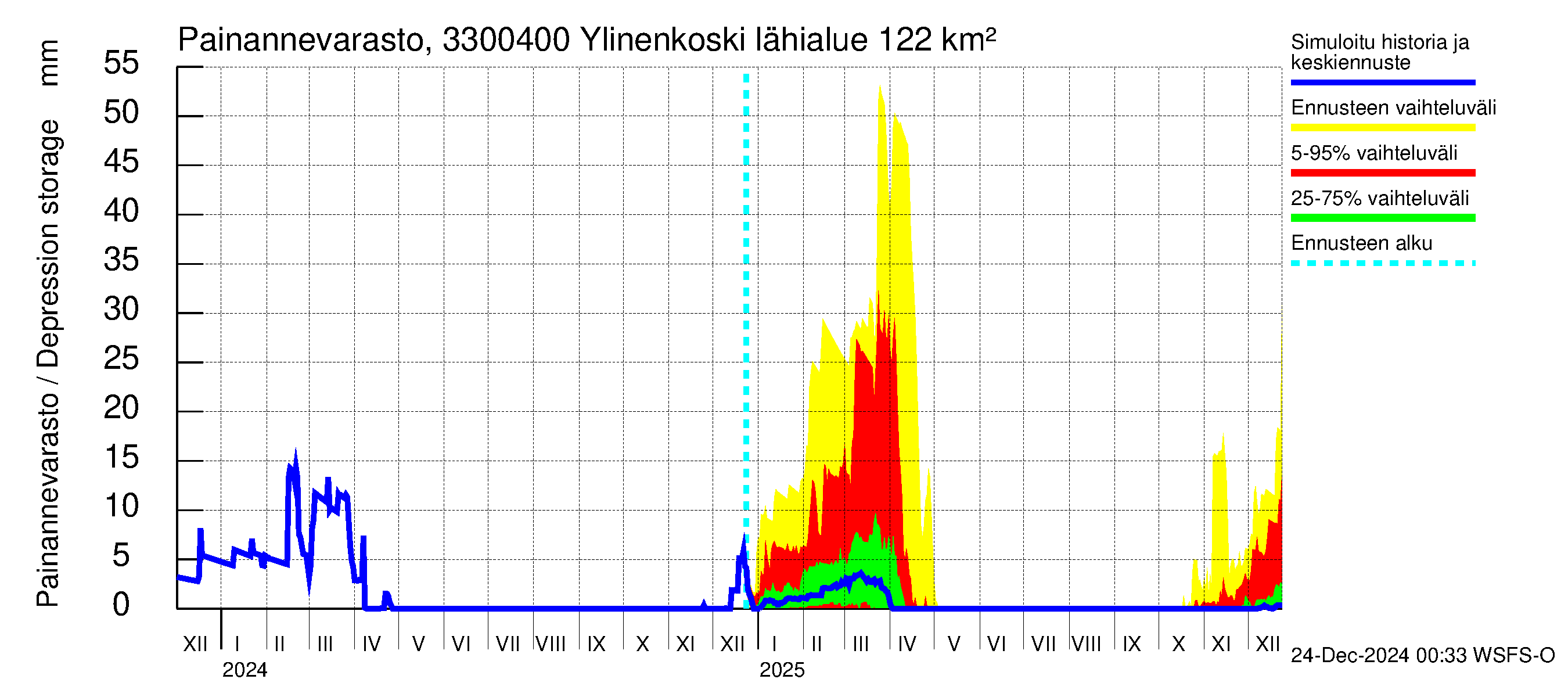 Lapinjoen vesistöalue - Ylinenkoski: Painannevarasto