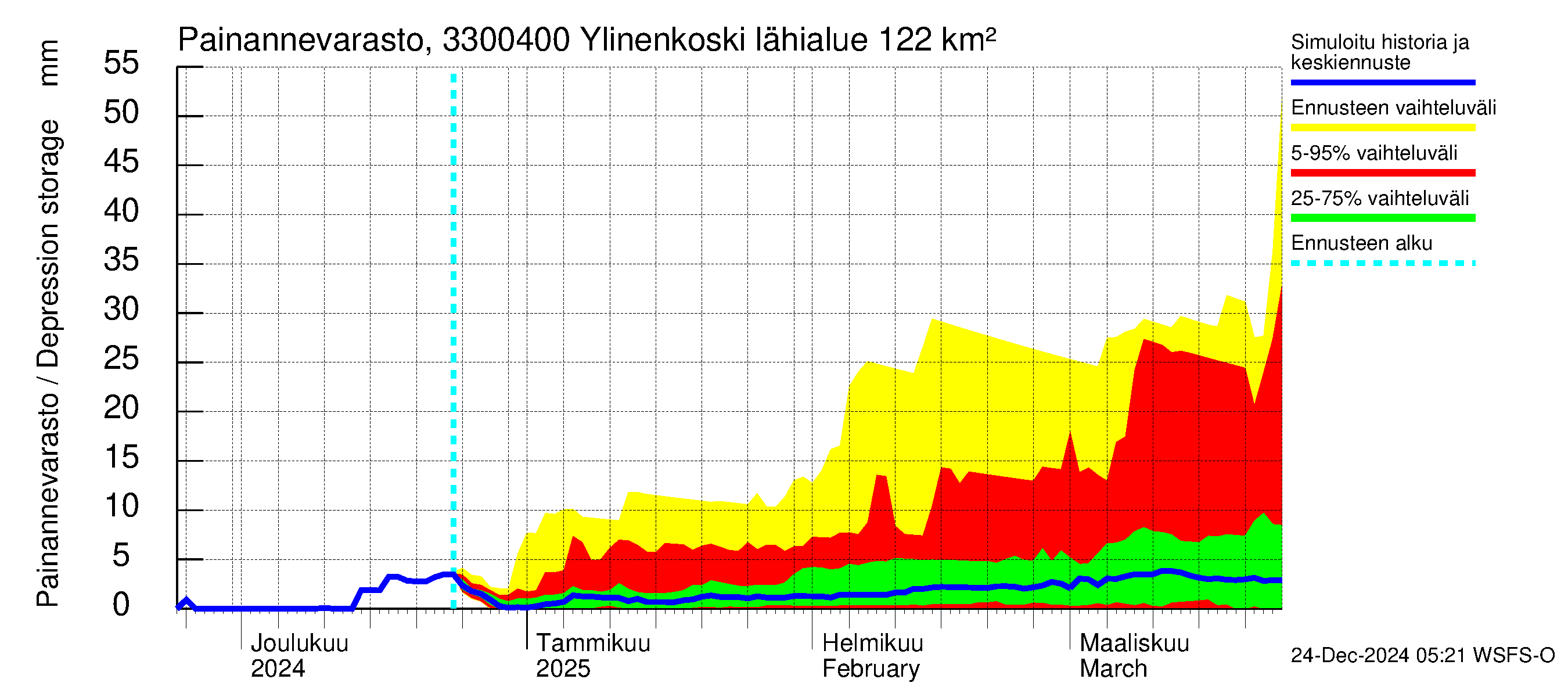 Lapinjoen vesistöalue - Ylinenkoski: Painannevarasto