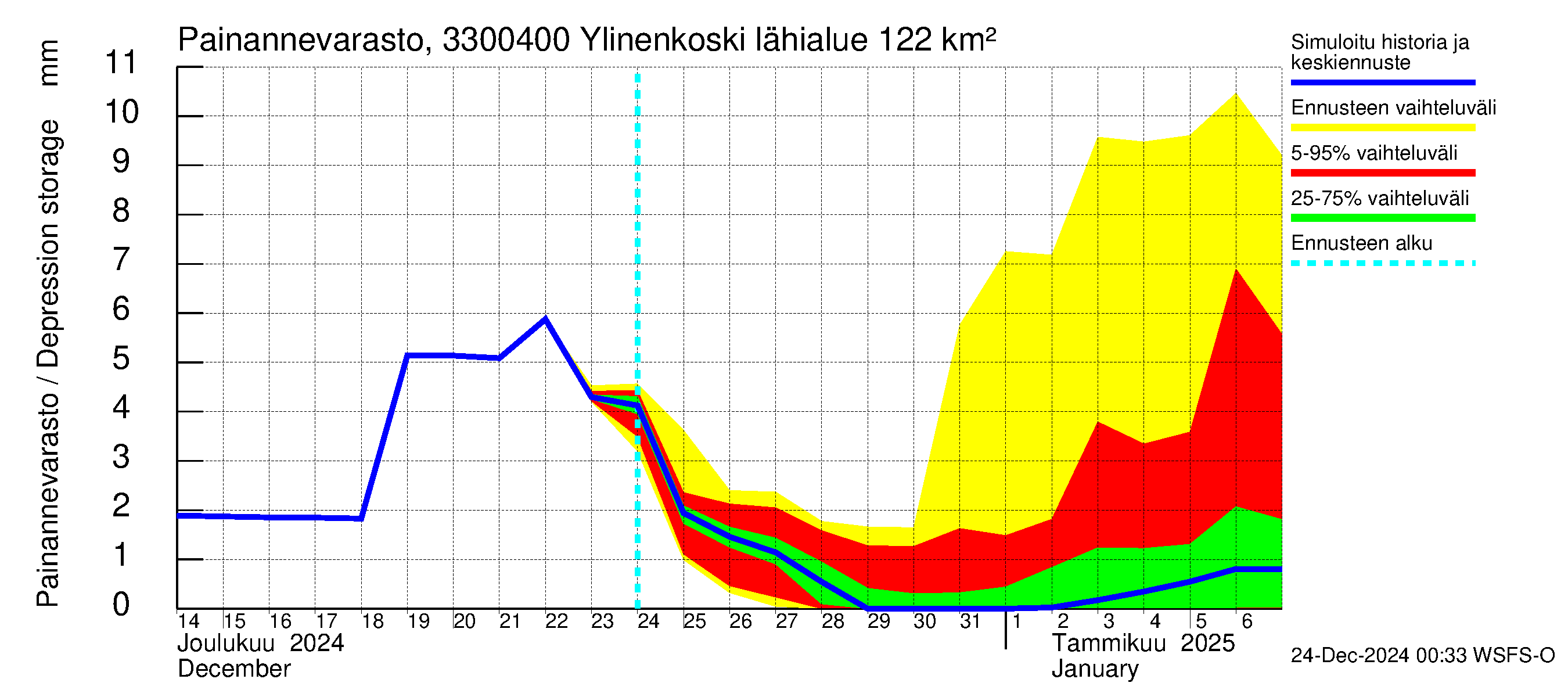 Lapinjoen vesistöalue - Ylinenkoski: Painannevarasto