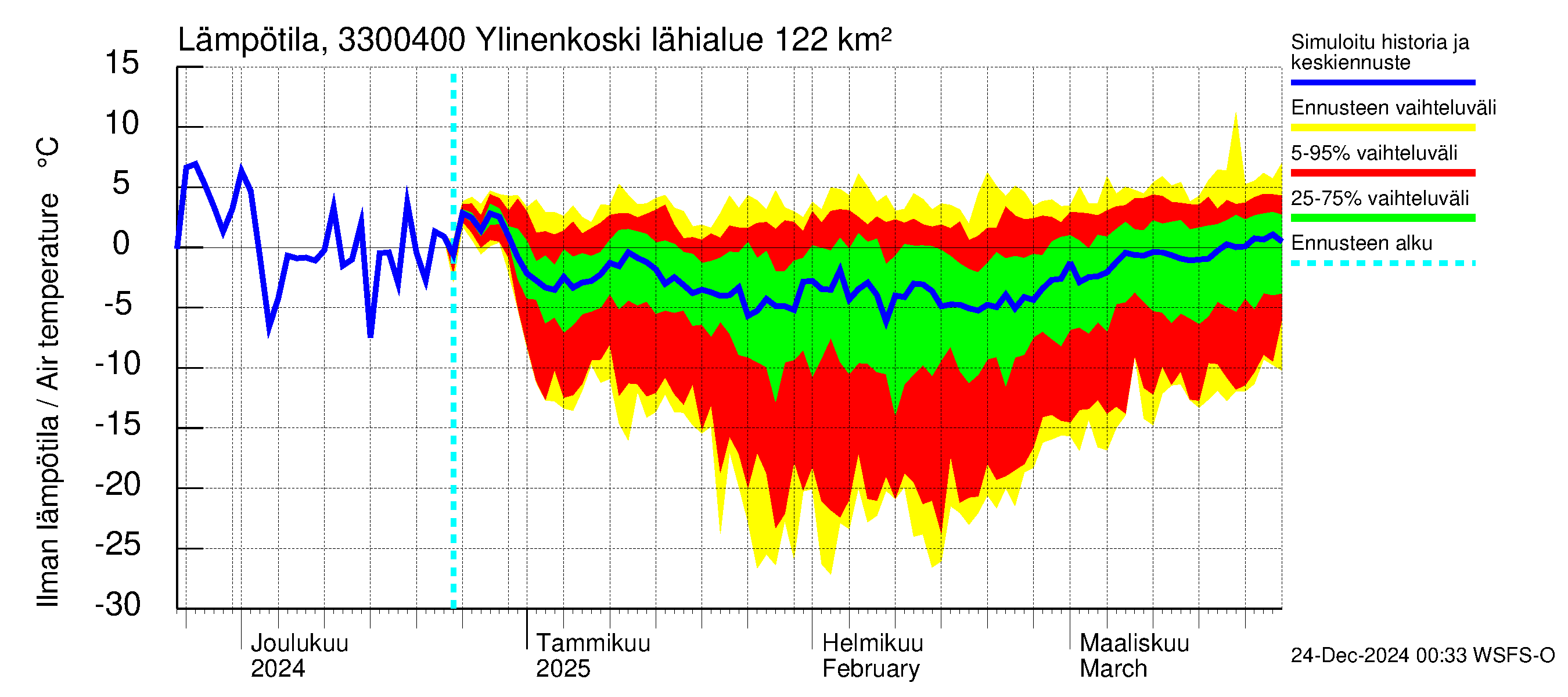 Lapinjoen vesistöalue - Ylinenkoski: Ilman lämpötila