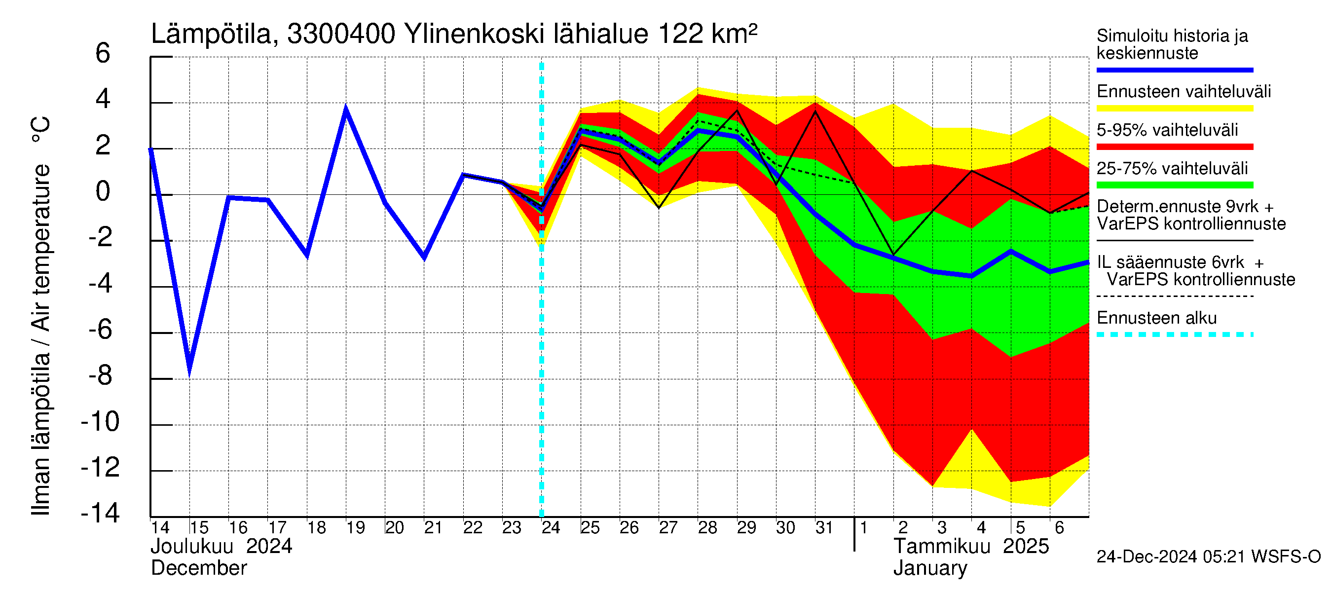 Lapinjoen vesistöalue - Ylinenkoski: Ilman lämpötila