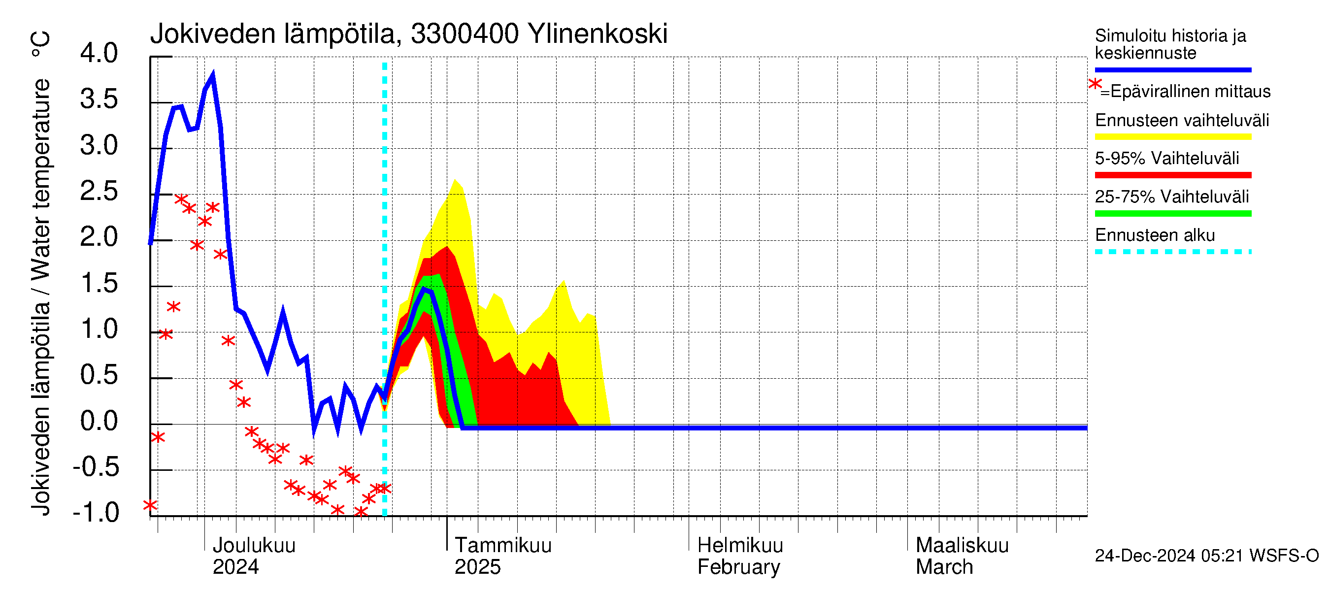 Lapinjoen vesistöalue - Ylinenkoski: Jokiveden lämpötila