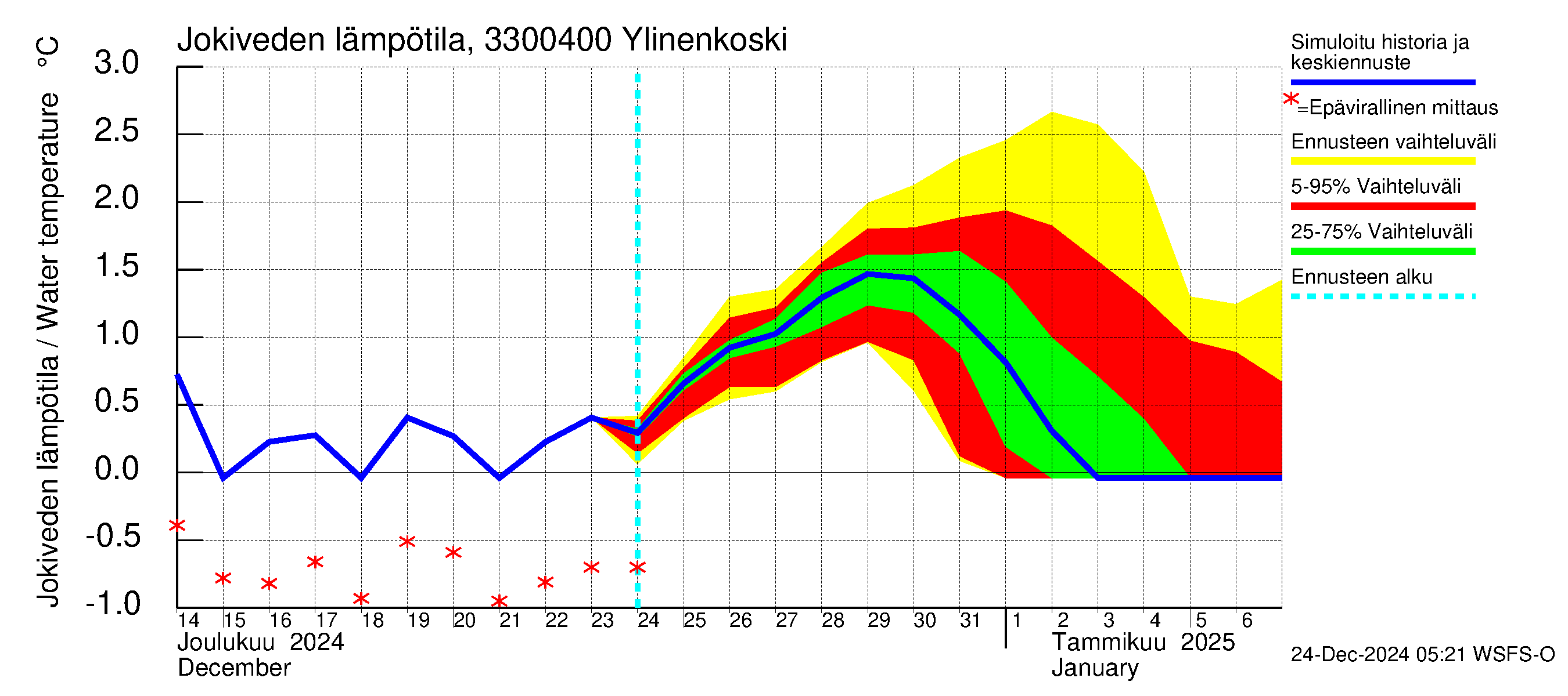 Lapinjoen vesistöalue - Ylinenkoski: Jokiveden lämpötila