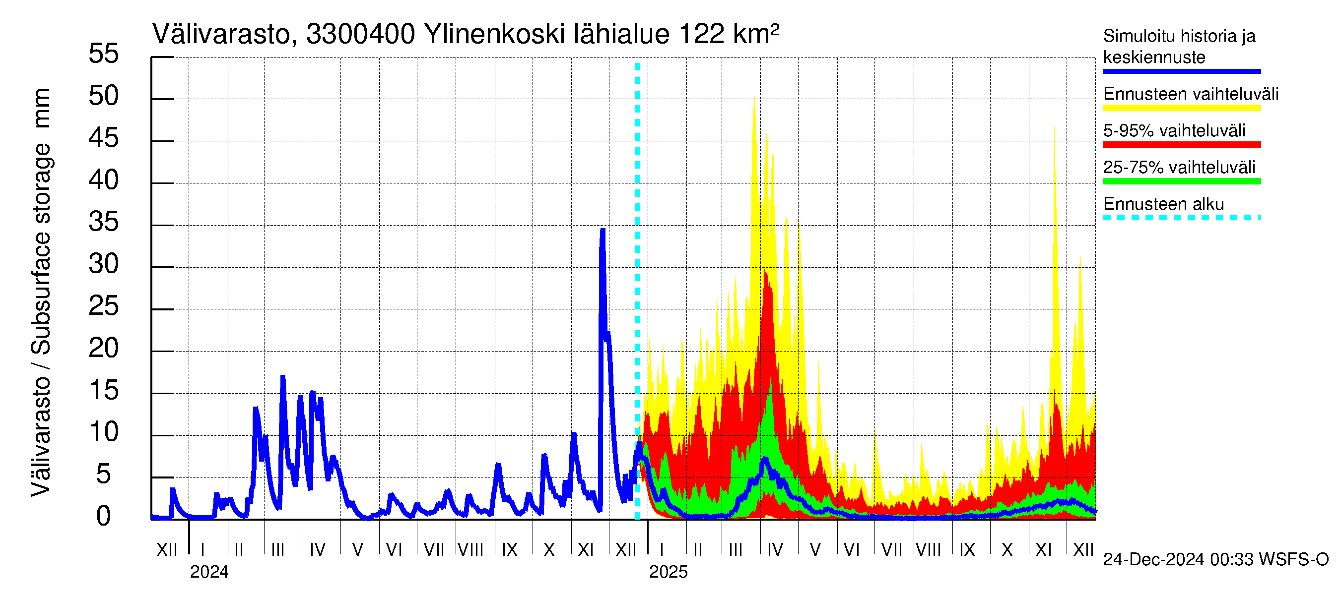 Lapinjoen vesistöalue - Ylinenkoski: Välivarasto