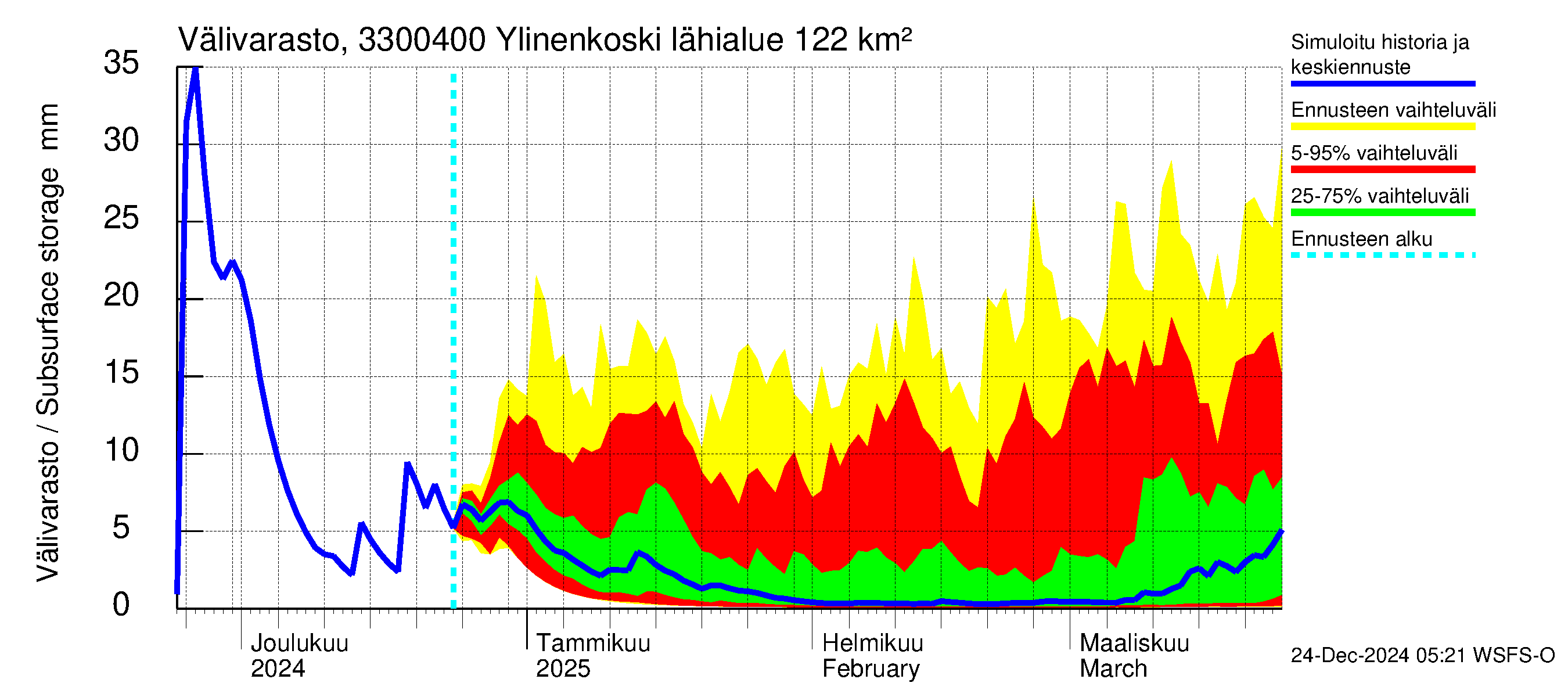 Lapinjoen vesistöalue - Ylinenkoski: Välivarasto