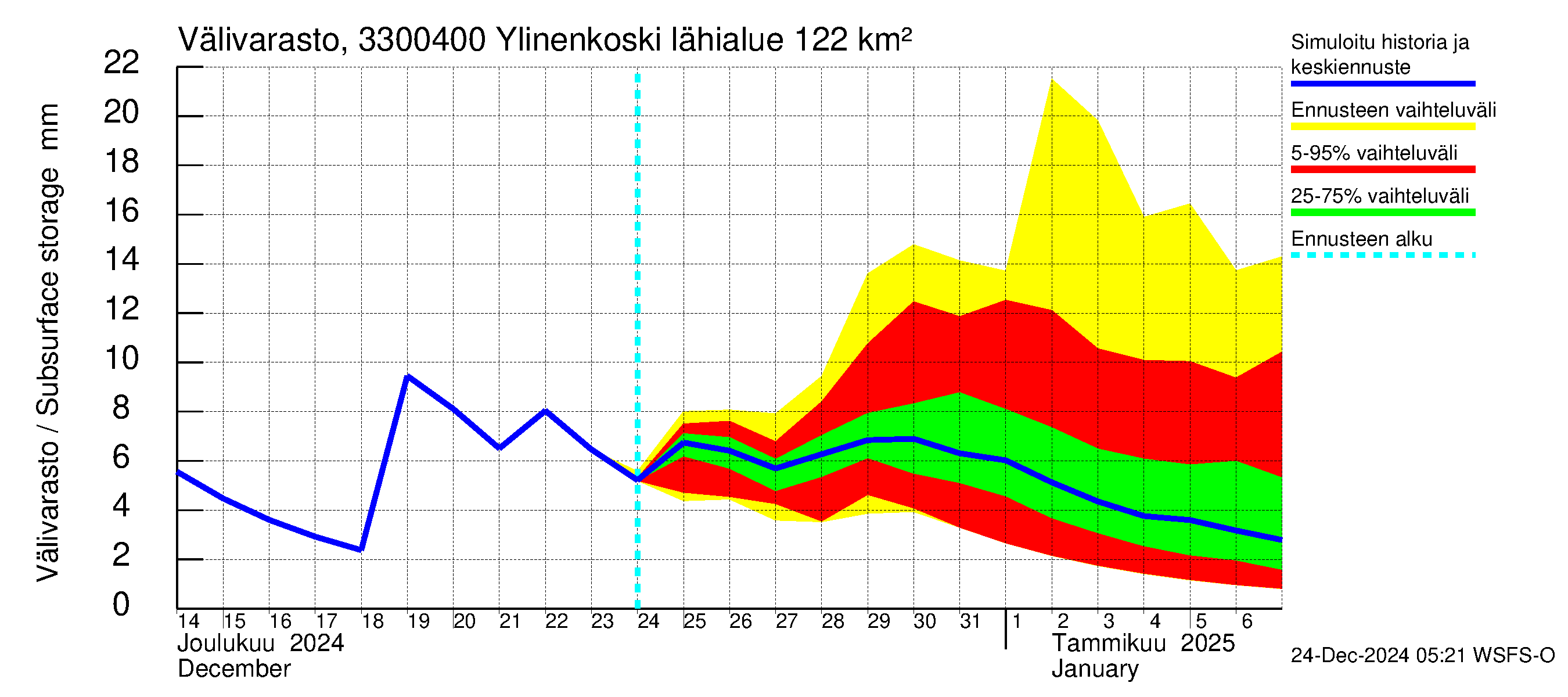 Lapinjoen vesistöalue - Ylinenkoski: Välivarasto