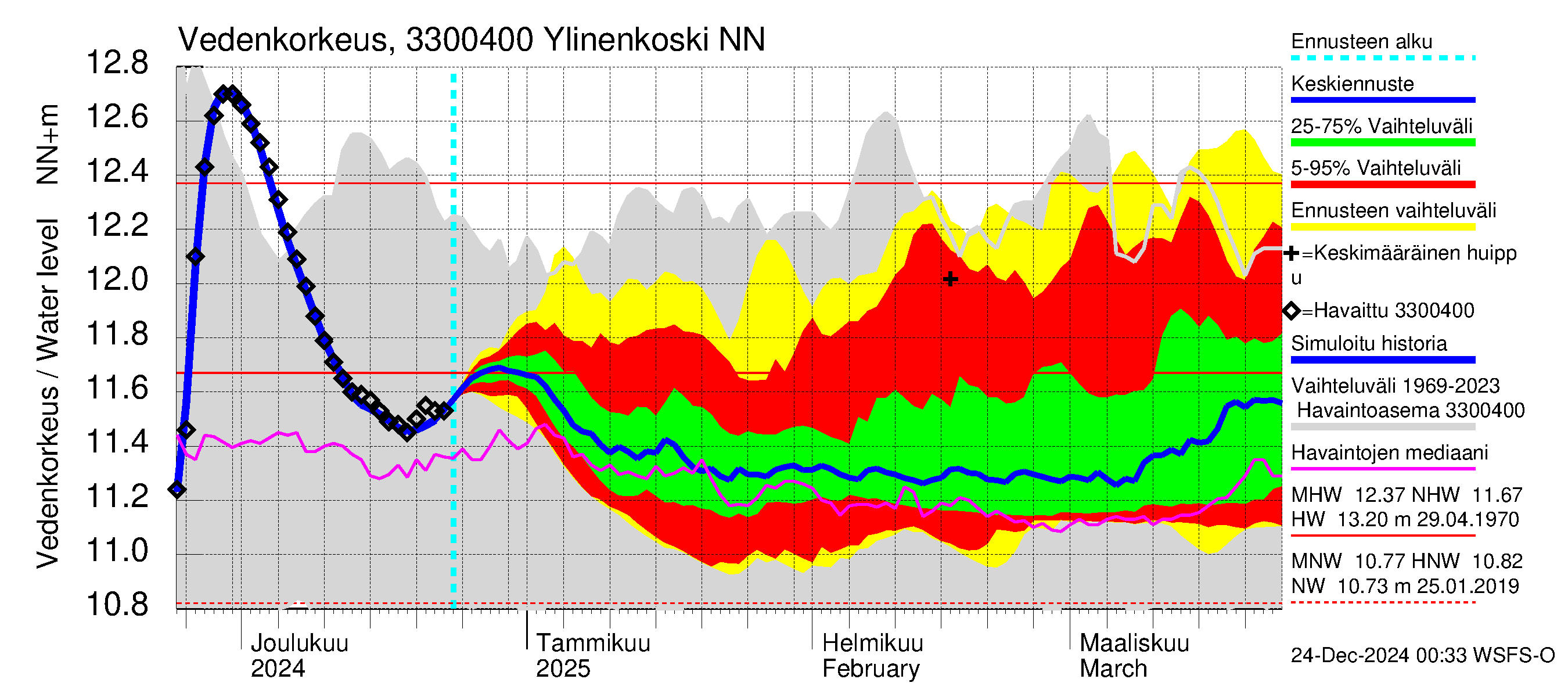 Lapinjoen vesistöalue - Ylinenkoski: Vedenkorkeus - jakaumaennuste