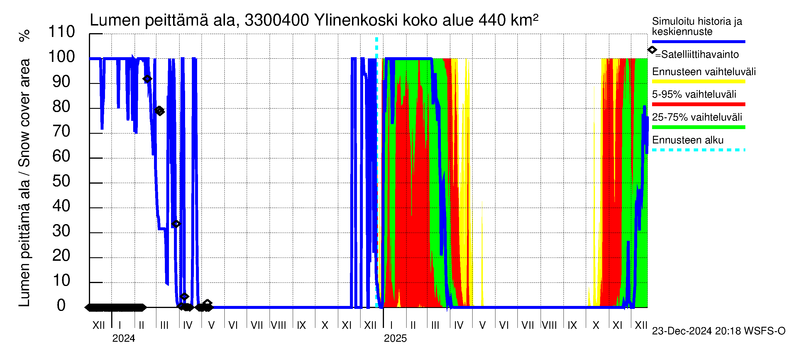 Lapinjoen vesistöalue - Ylinenkoski: Lumen peittämä ala