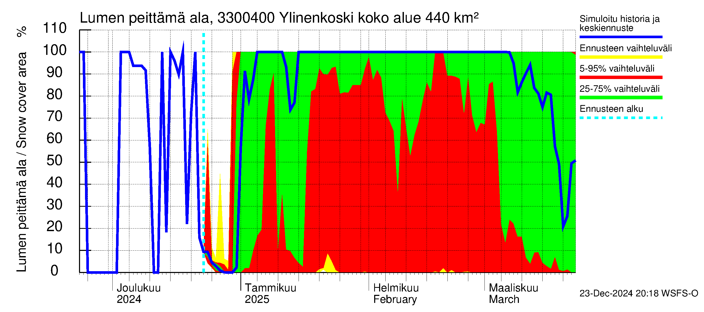 Lapinjoen vesistöalue - Ylinenkoski: Lumen peittämä ala