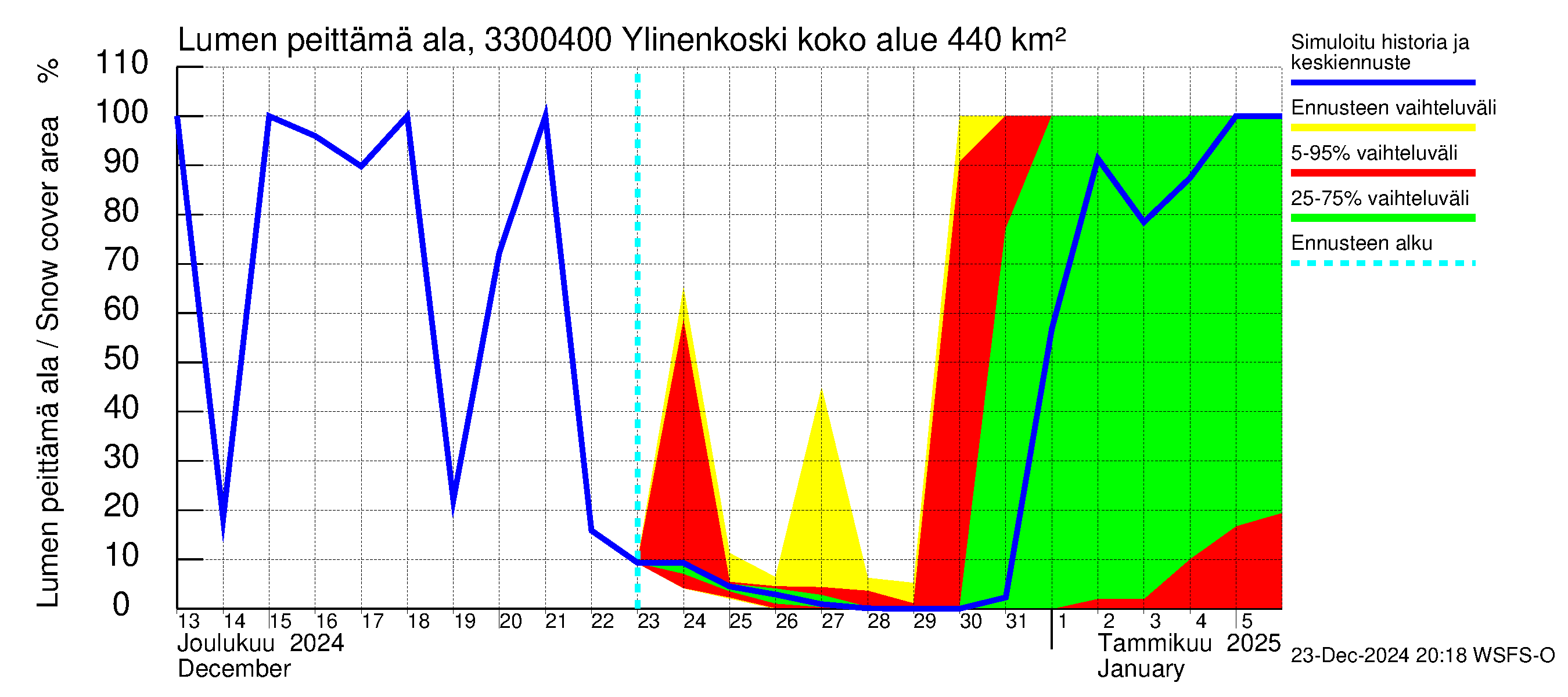 Lapinjoen vesistöalue - Ylinenkoski: Lumen peittämä ala