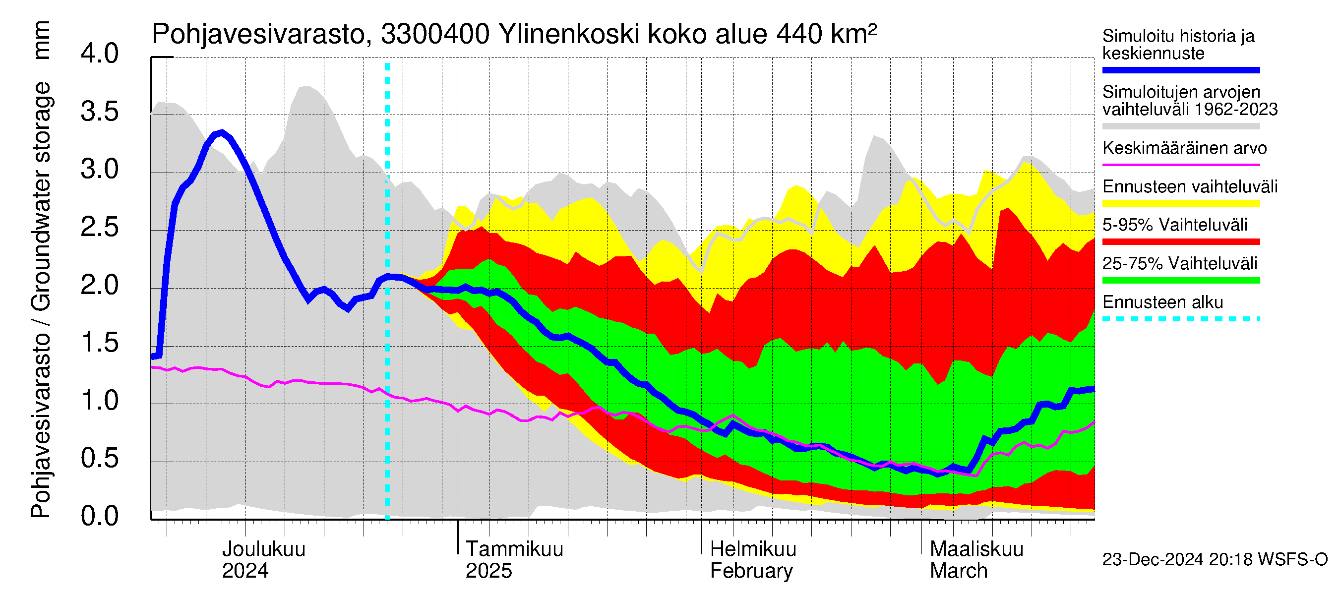 Lapinjoen vesistöalue - Ylinenkoski: Pohjavesivarasto