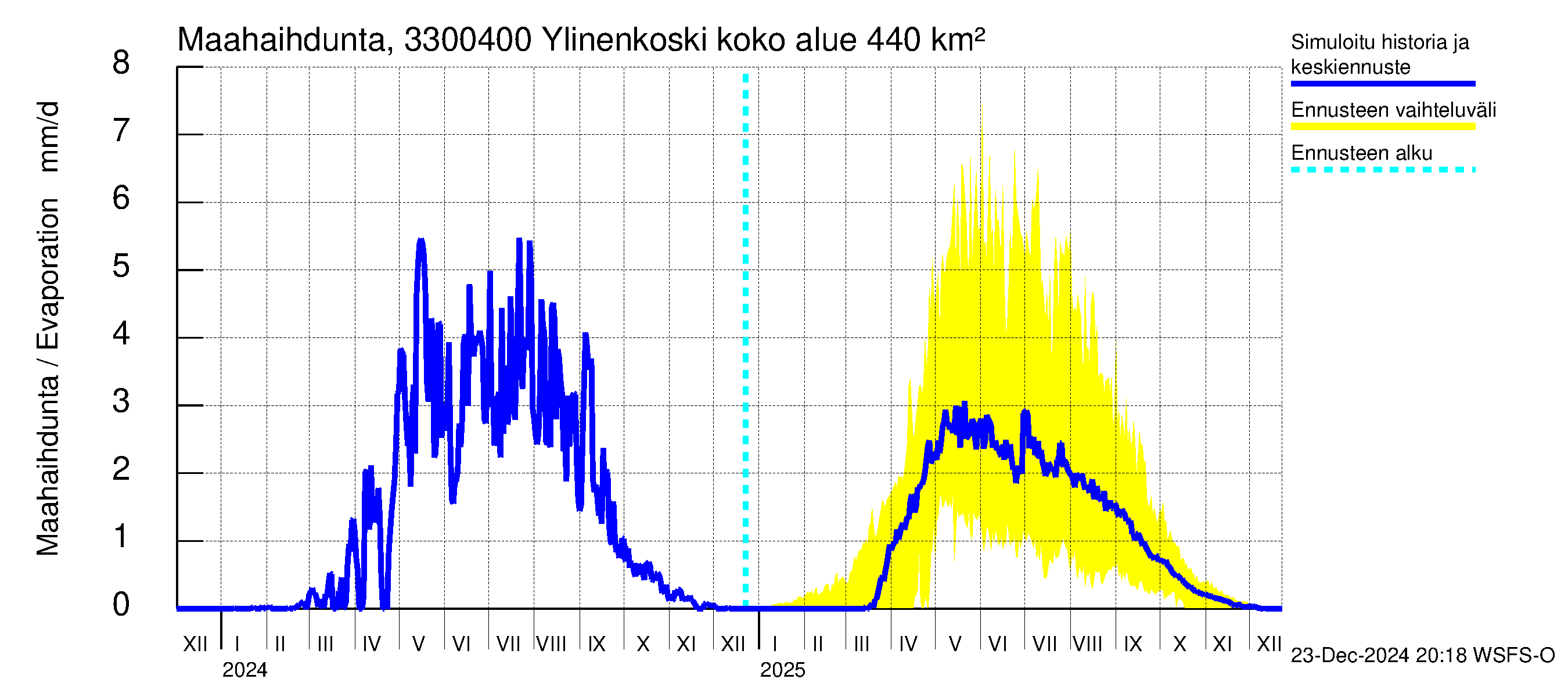 Lapinjoen vesistöalue - Ylinenkoski: Haihdunta maa-alueelta