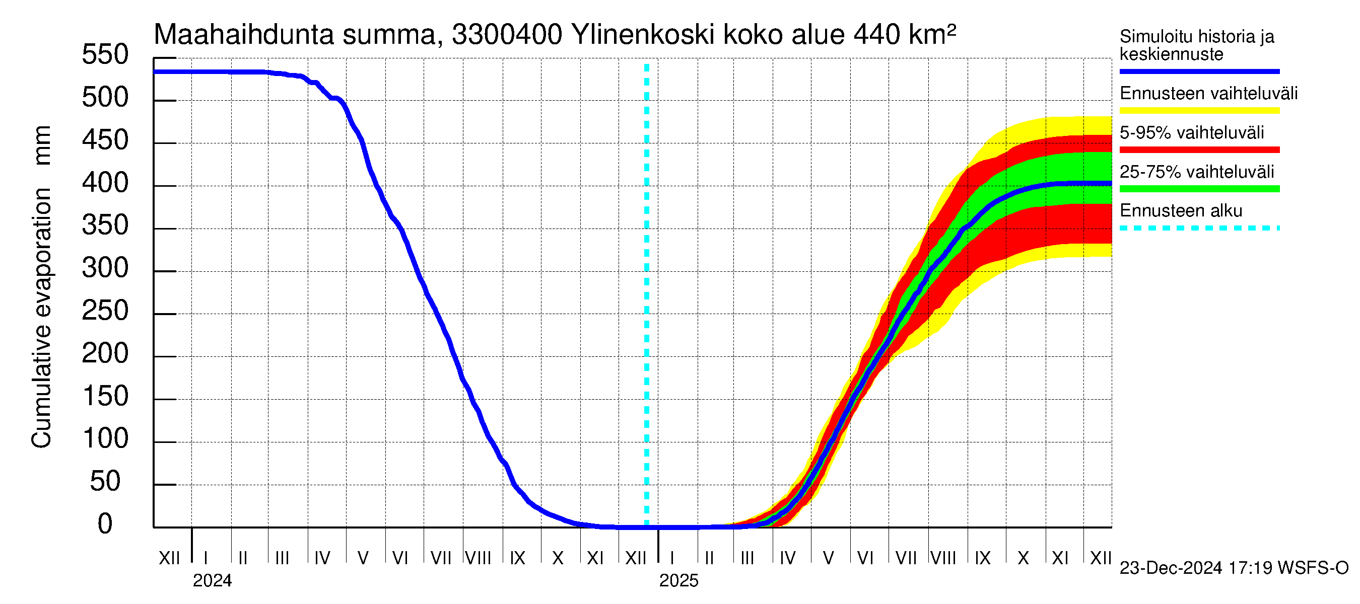 Lapinjoen vesistöalue - Ylinenkoski: Haihdunta maa-alueelta - summa