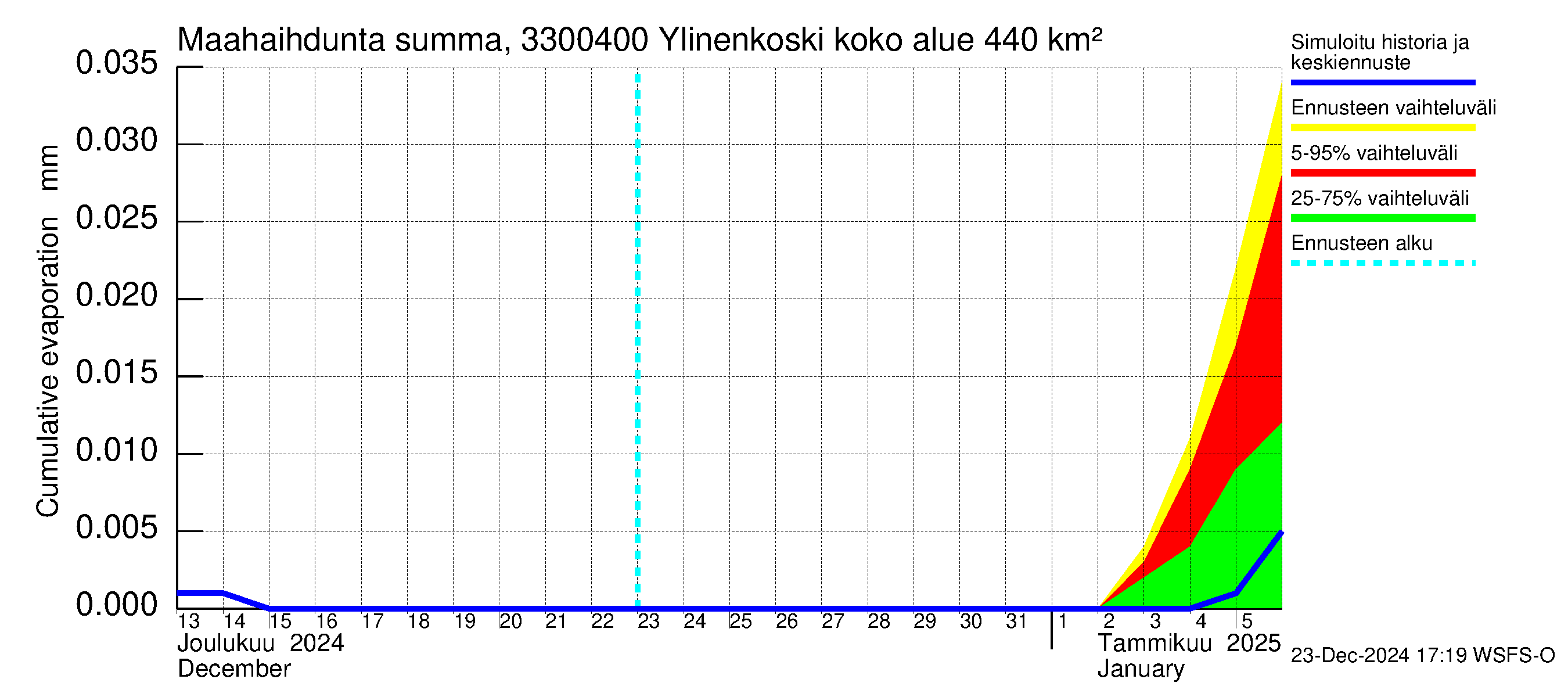 Lapinjoen vesistöalue - Ylinenkoski: Haihdunta maa-alueelta - summa