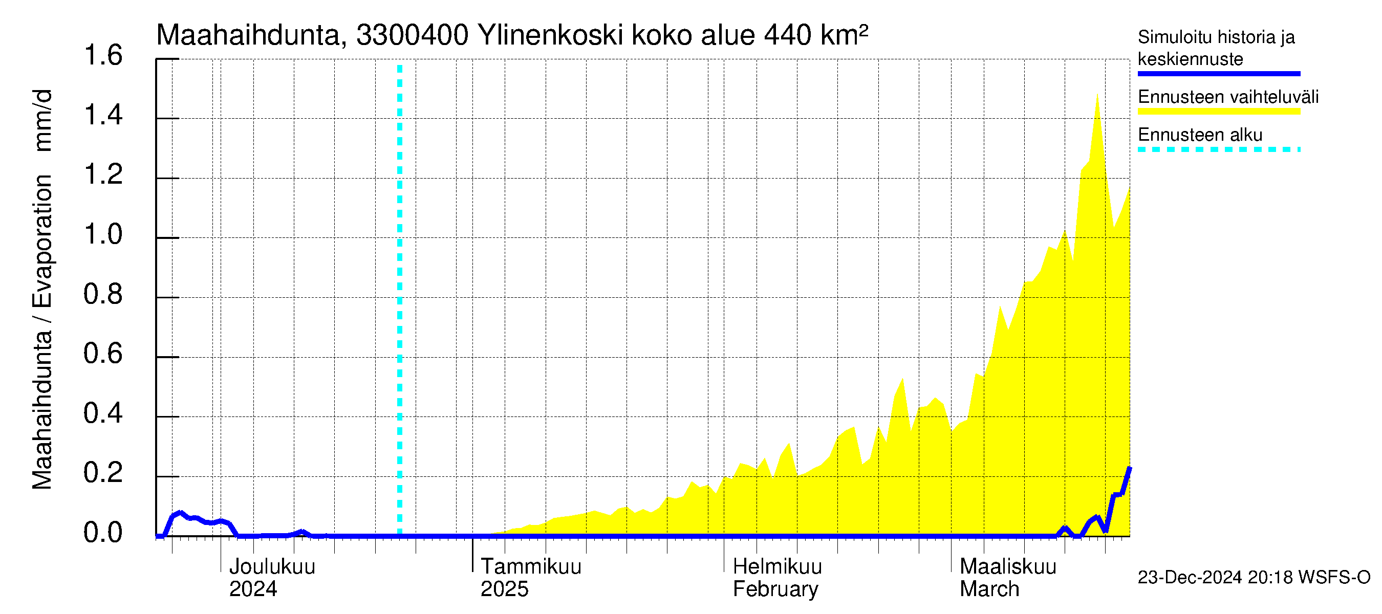 Lapinjoen vesistöalue - Ylinenkoski: Haihdunta maa-alueelta