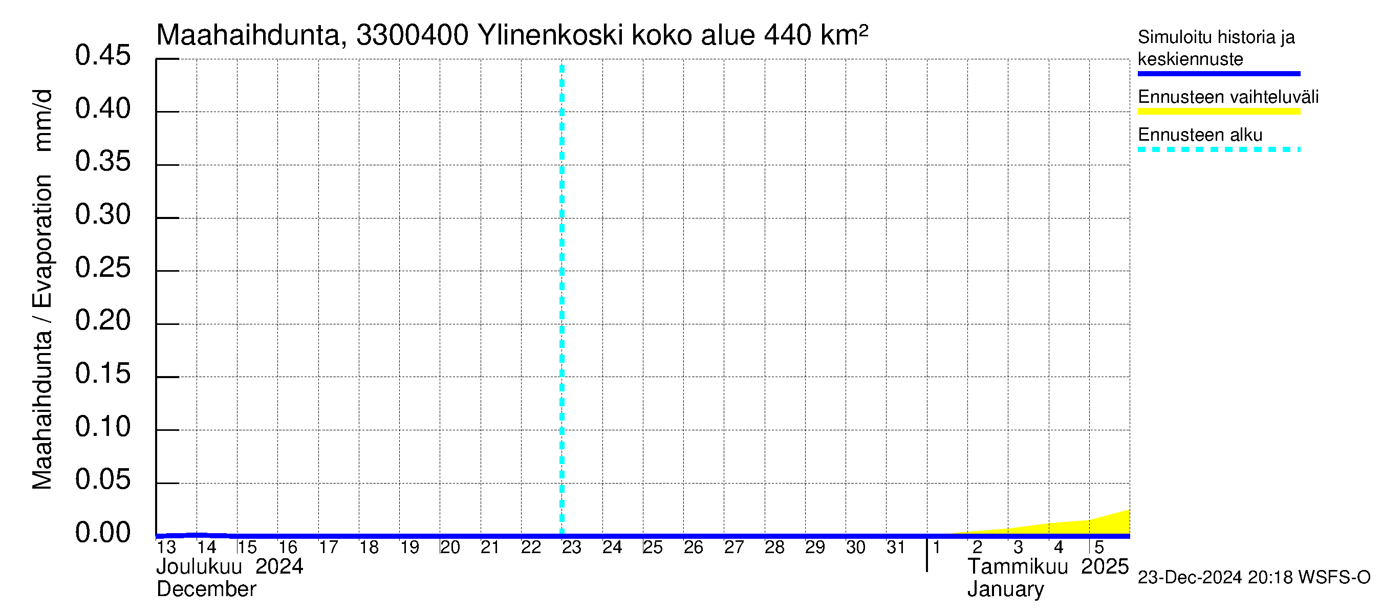 Lapinjoen vesistöalue - Ylinenkoski: Haihdunta maa-alueelta