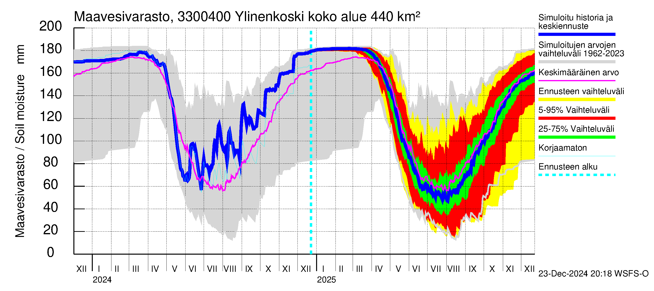 Lapinjoen vesistöalue - Ylinenkoski: Maavesivarasto