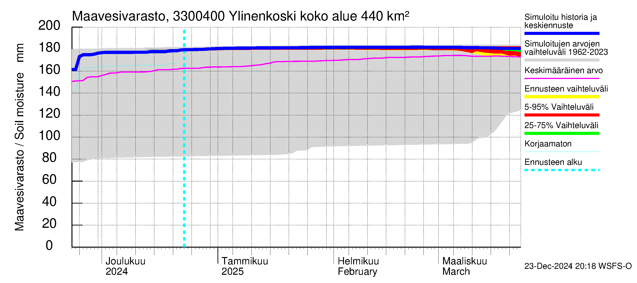 Lapinjoen vesistöalue - Ylinenkoski: Maavesivarasto