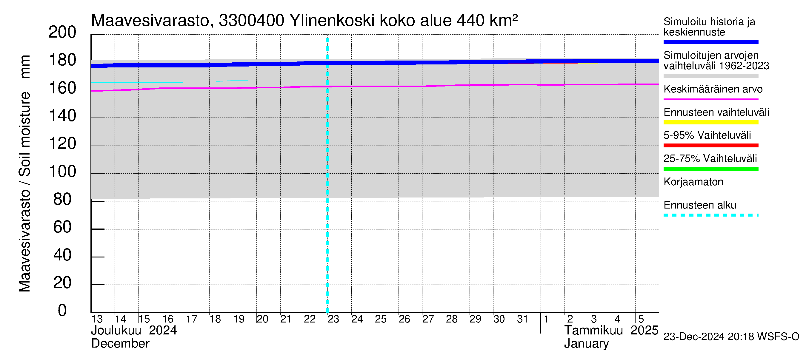 Lapinjoen vesistöalue - Ylinenkoski: Maavesivarasto