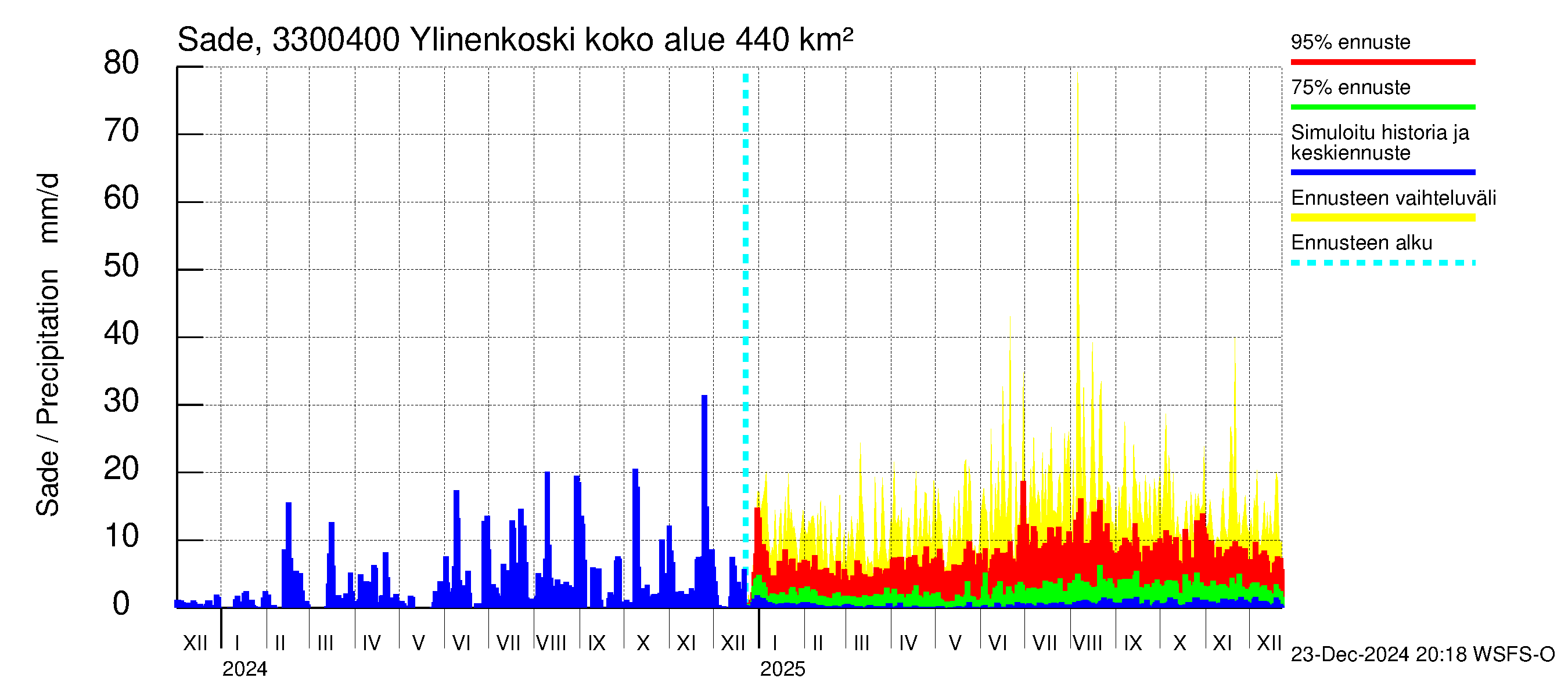 Lapinjoen vesistöalue - Ylinenkoski: Sade