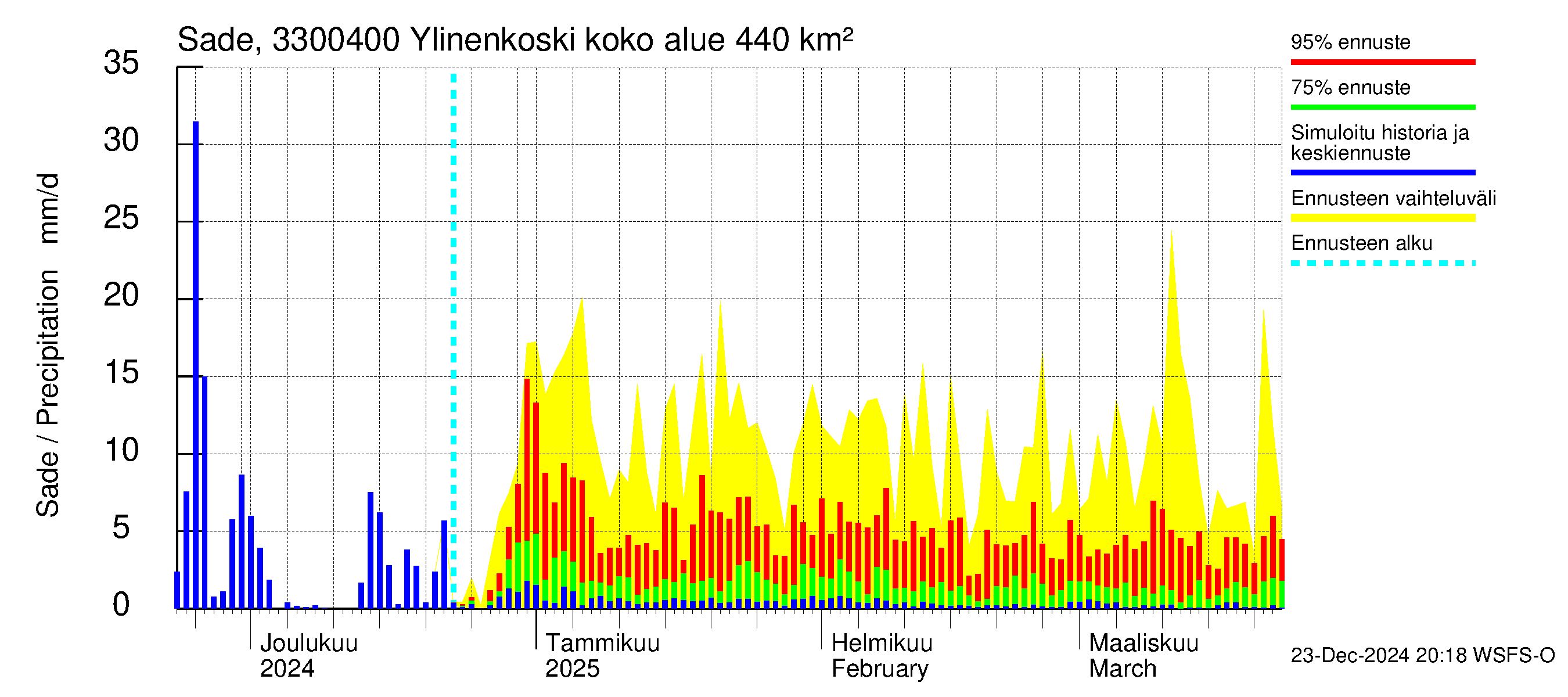 Lapinjoen vesistöalue - Ylinenkoski: Sade