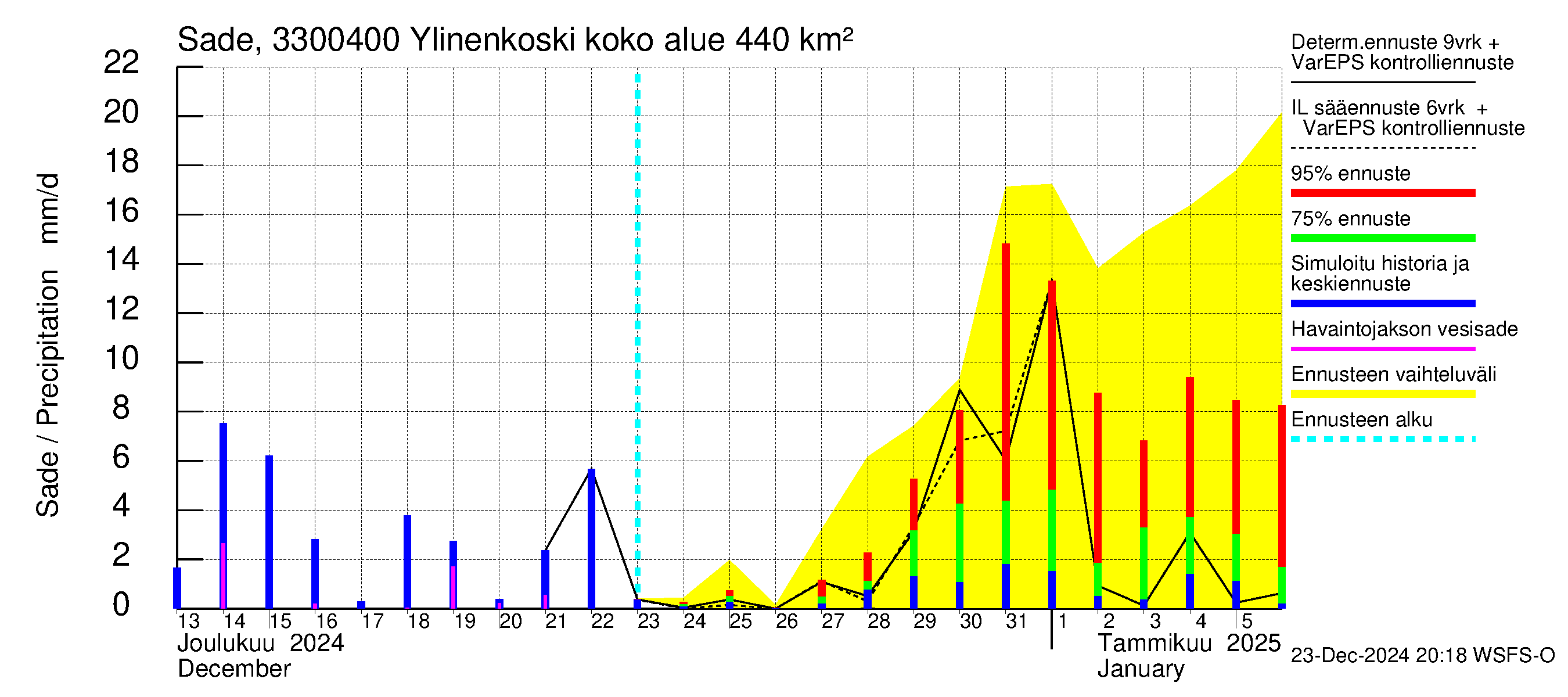 Lapinjoen vesistöalue - Ylinenkoski: Sade