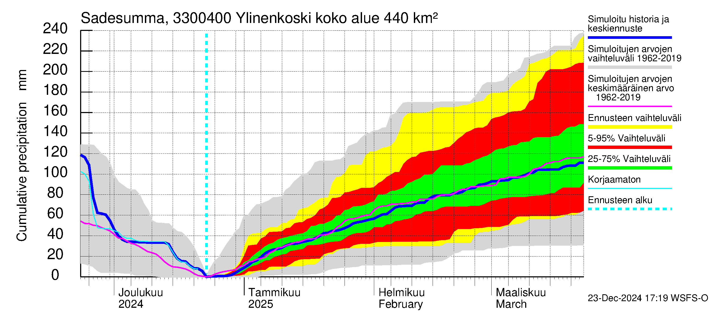 Lapinjoen vesistöalue - Ylinenkoski: Sade - summa