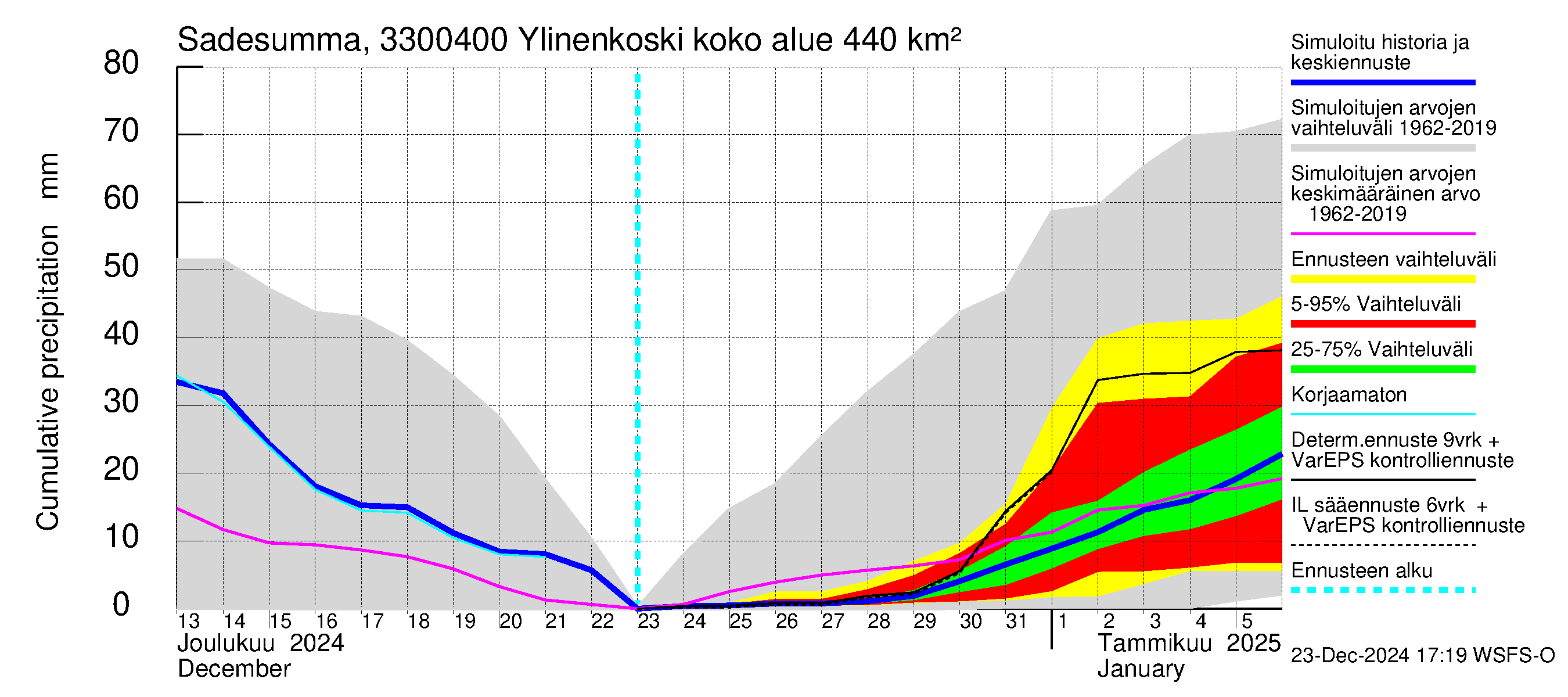 Lapinjoen vesistöalue - Ylinenkoski: Sade - summa