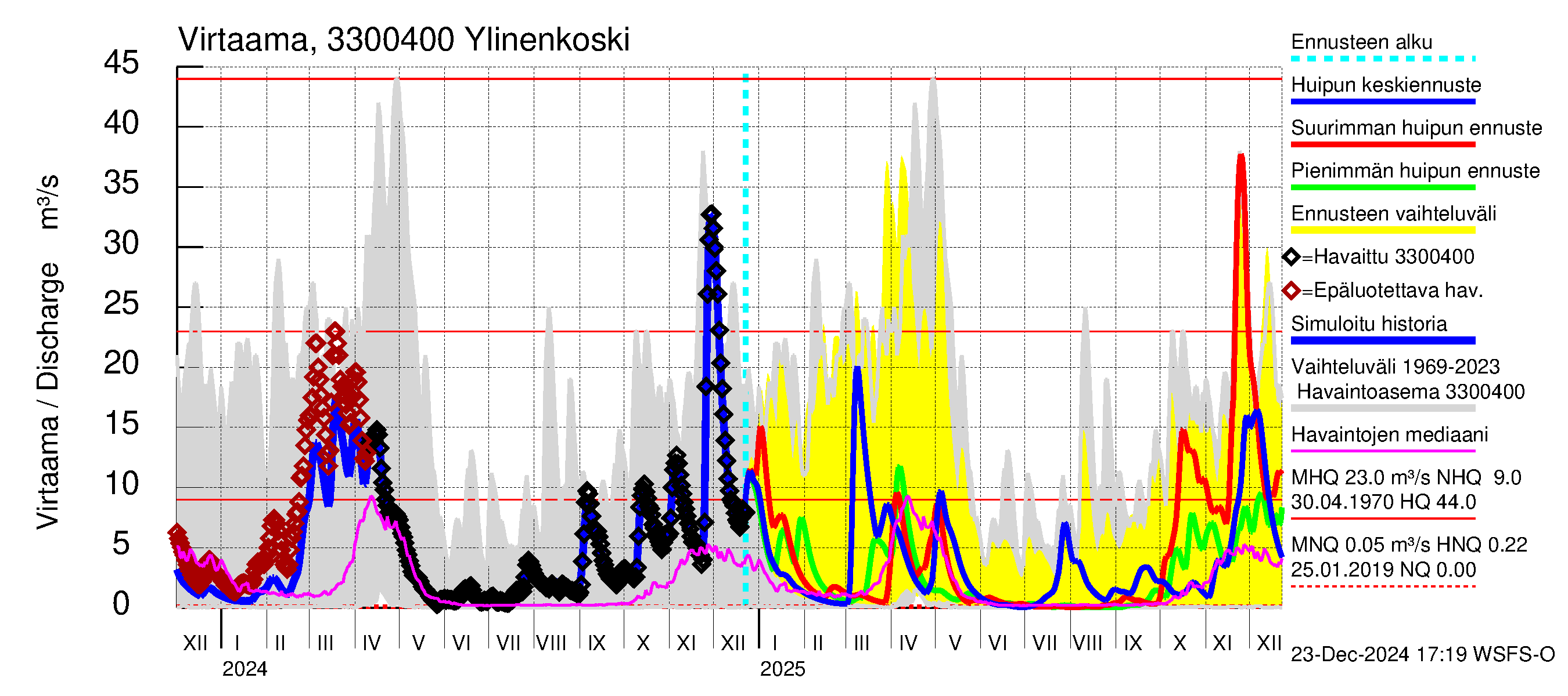 Lapinjoen vesistöalue - Ylinenkoski: Virtaama / juoksutus - huippujen keski- ja ääriennusteet