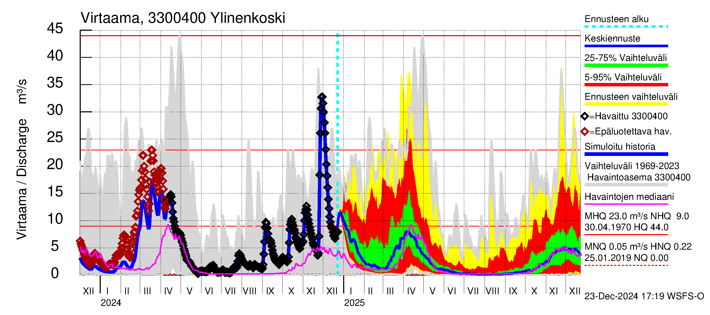 Lapinjoen vesistöalue - Ylinenkoski: Virtaama / juoksutus - jakaumaennuste