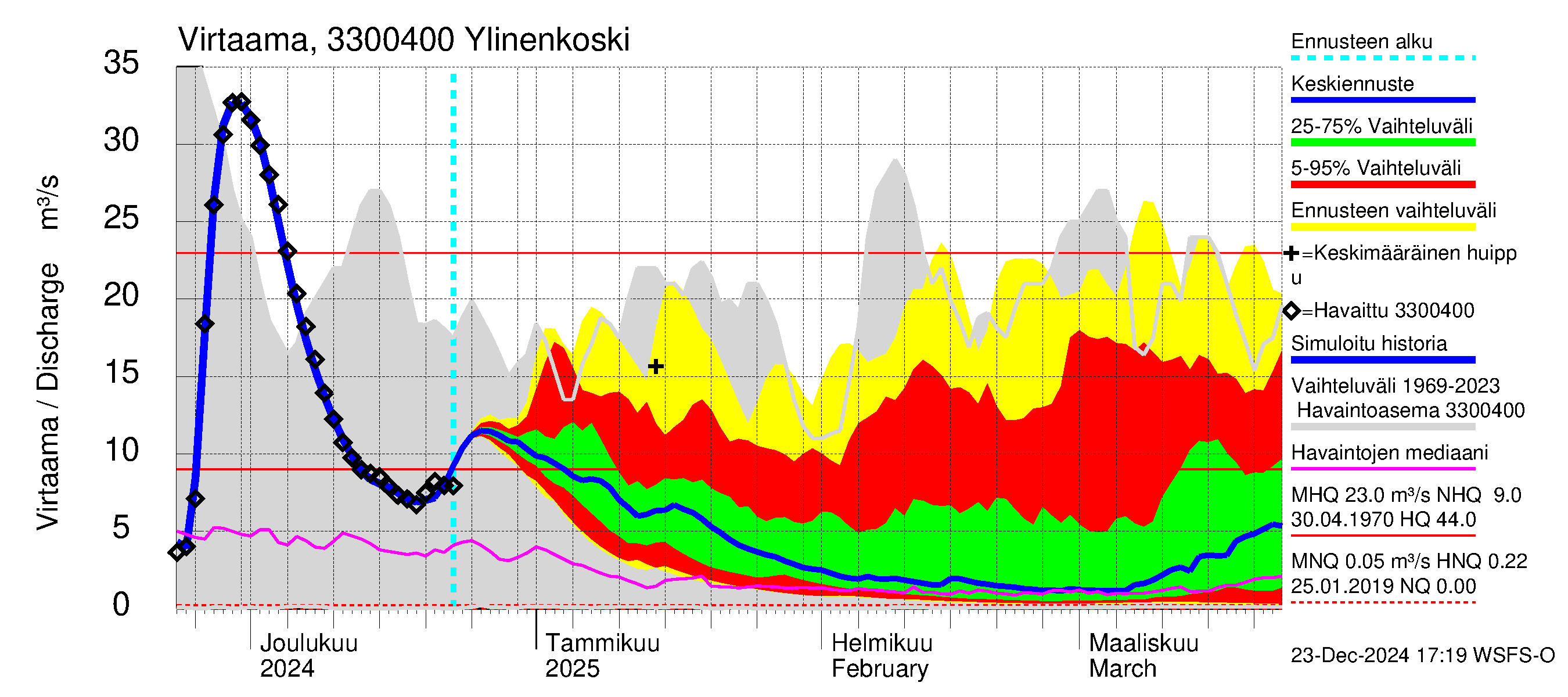 Lapinjoen vesistöalue - Ylinenkoski: Virtaama / juoksutus - jakaumaennuste