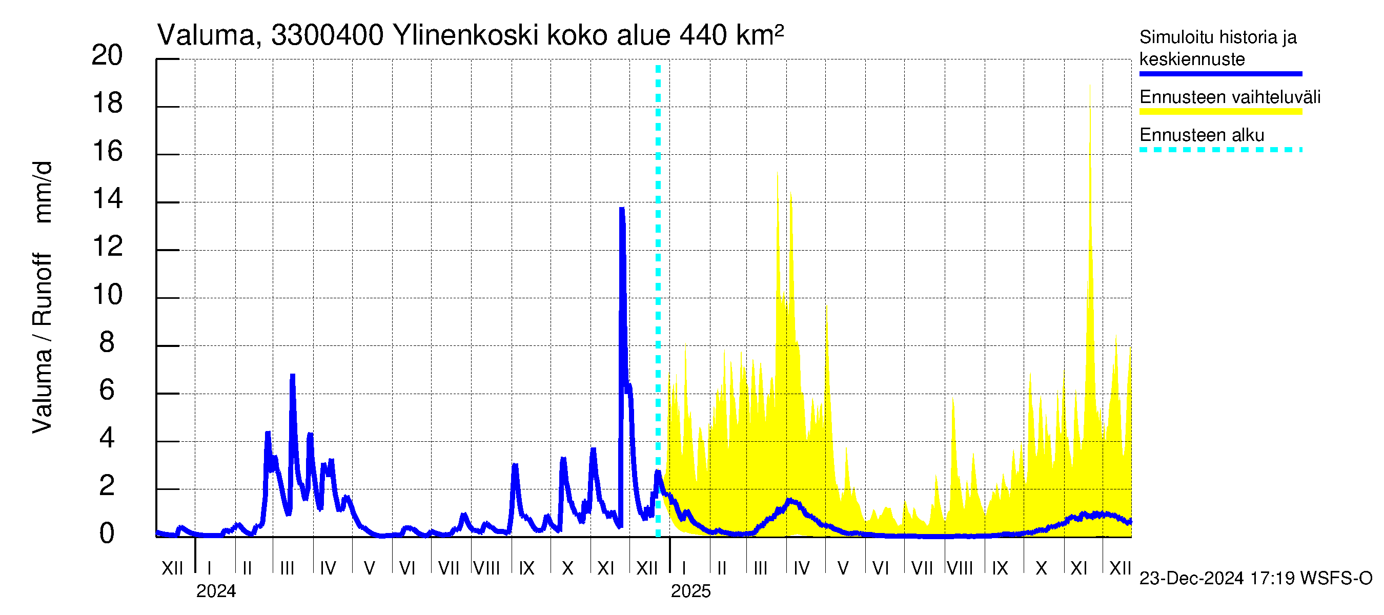 Lapinjoen vesistöalue - Ylinenkoski: Valuma