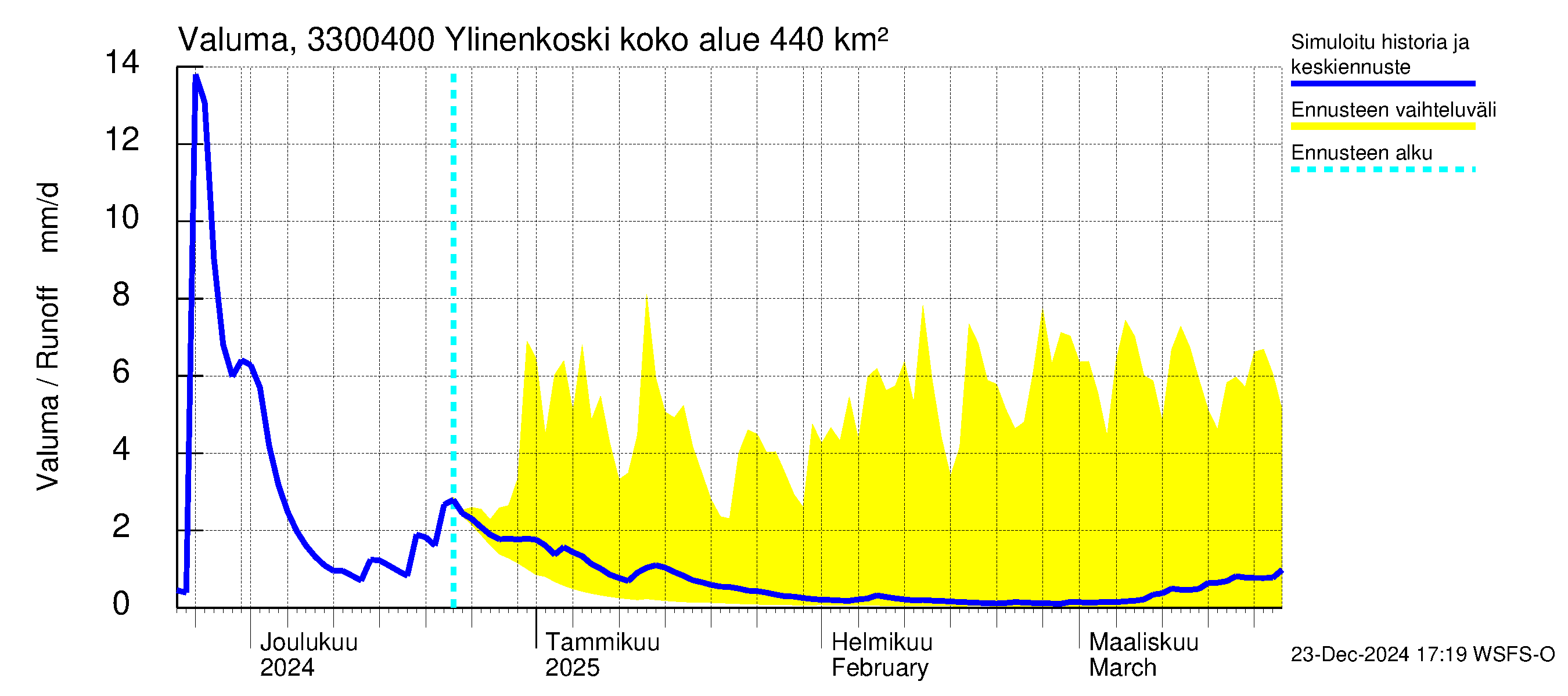 Lapinjoen vesistöalue - Ylinenkoski: Valuma