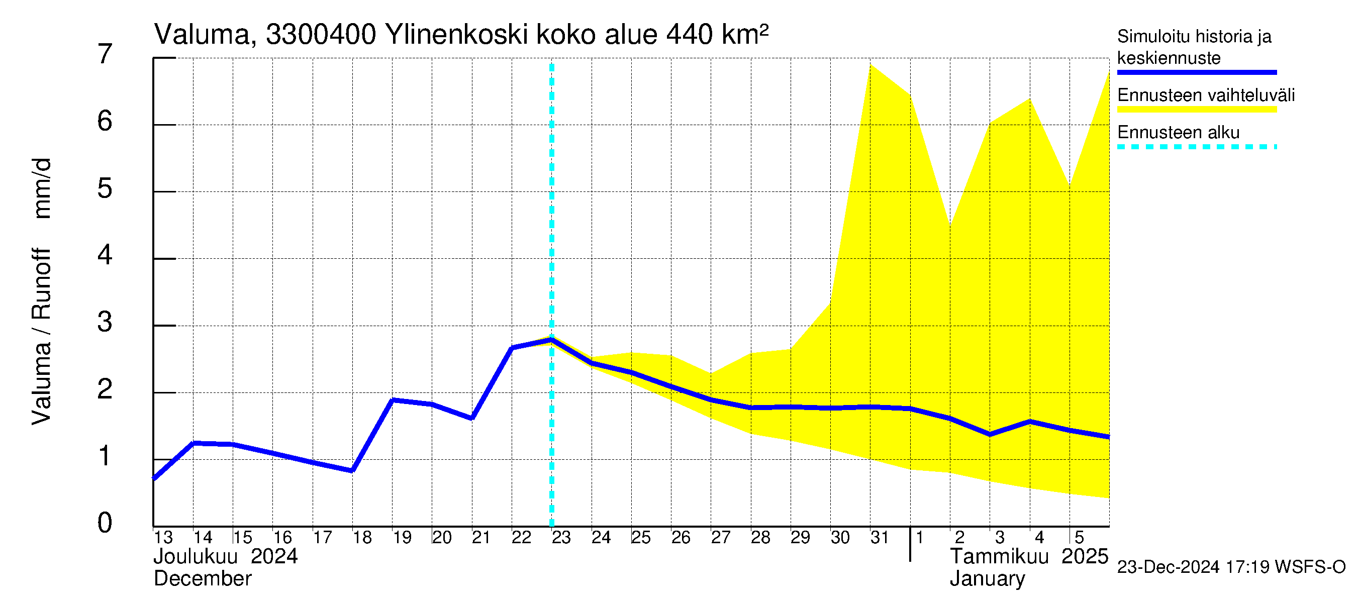 Lapinjoen vesistöalue - Ylinenkoski: Valuma