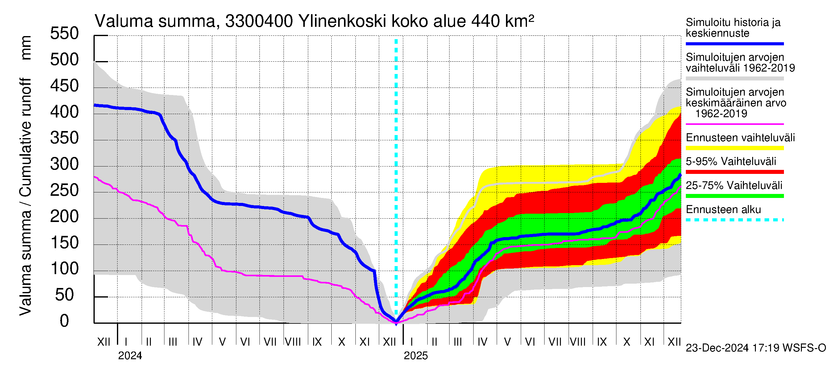 Lapinjoen vesistöalue - Ylinenkoski: Valuma - summa