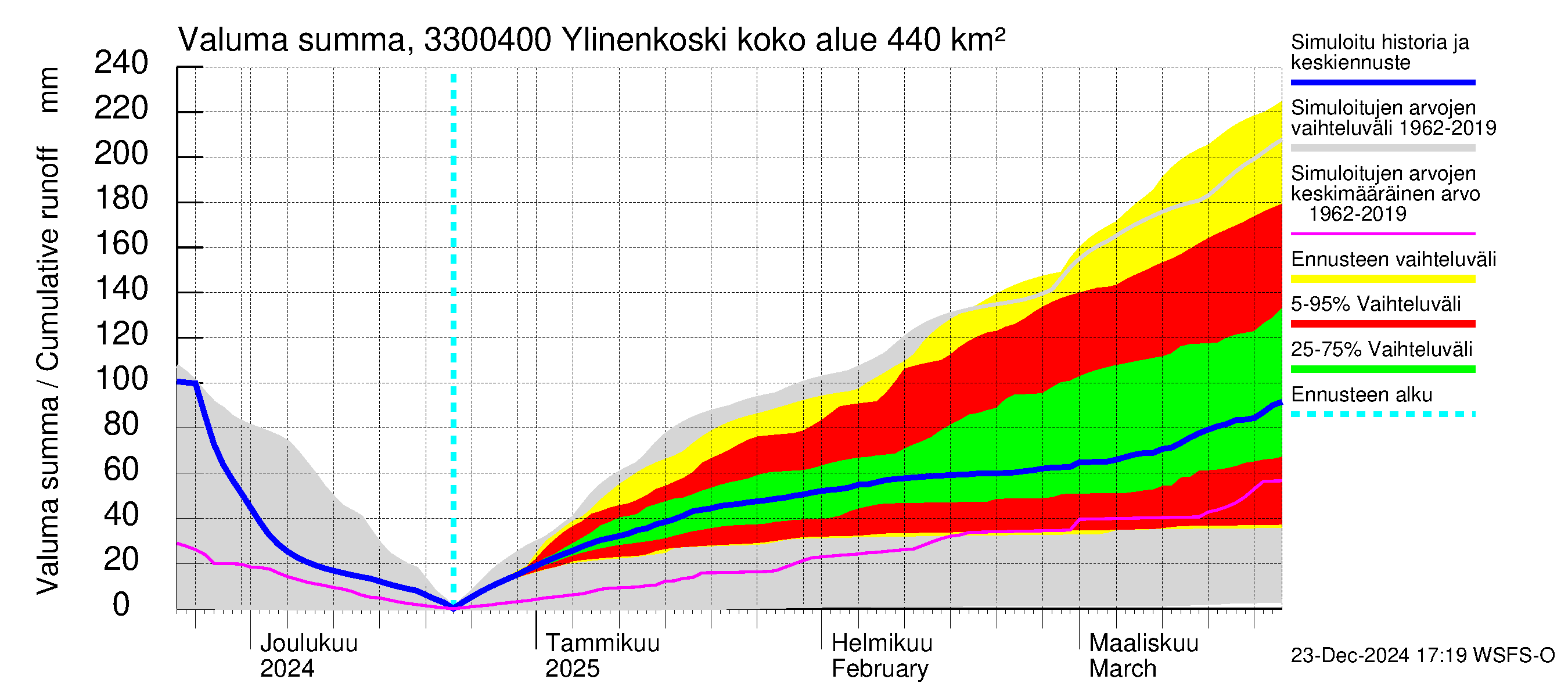 Lapinjoen vesistöalue - Ylinenkoski: Valuma - summa