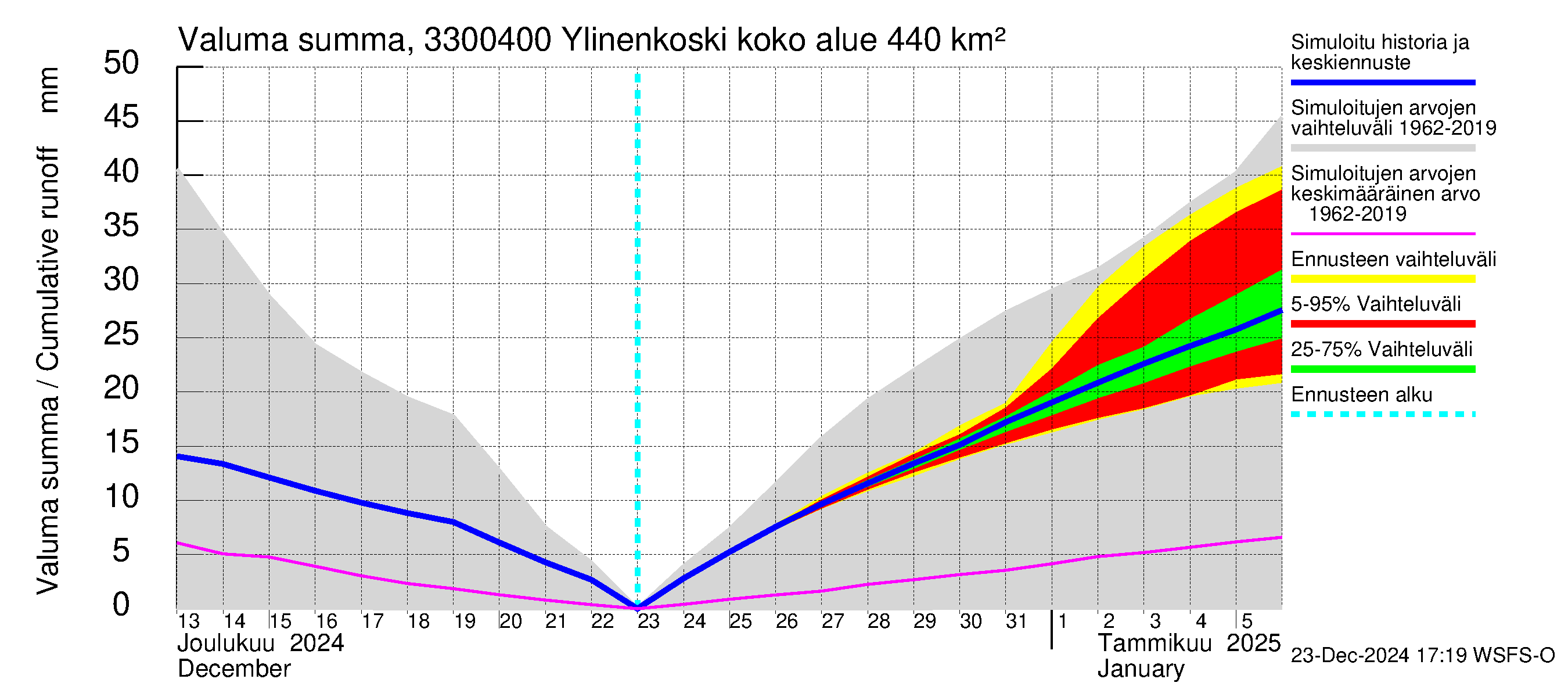 Lapinjoen vesistöalue - Ylinenkoski: Valuma - summa