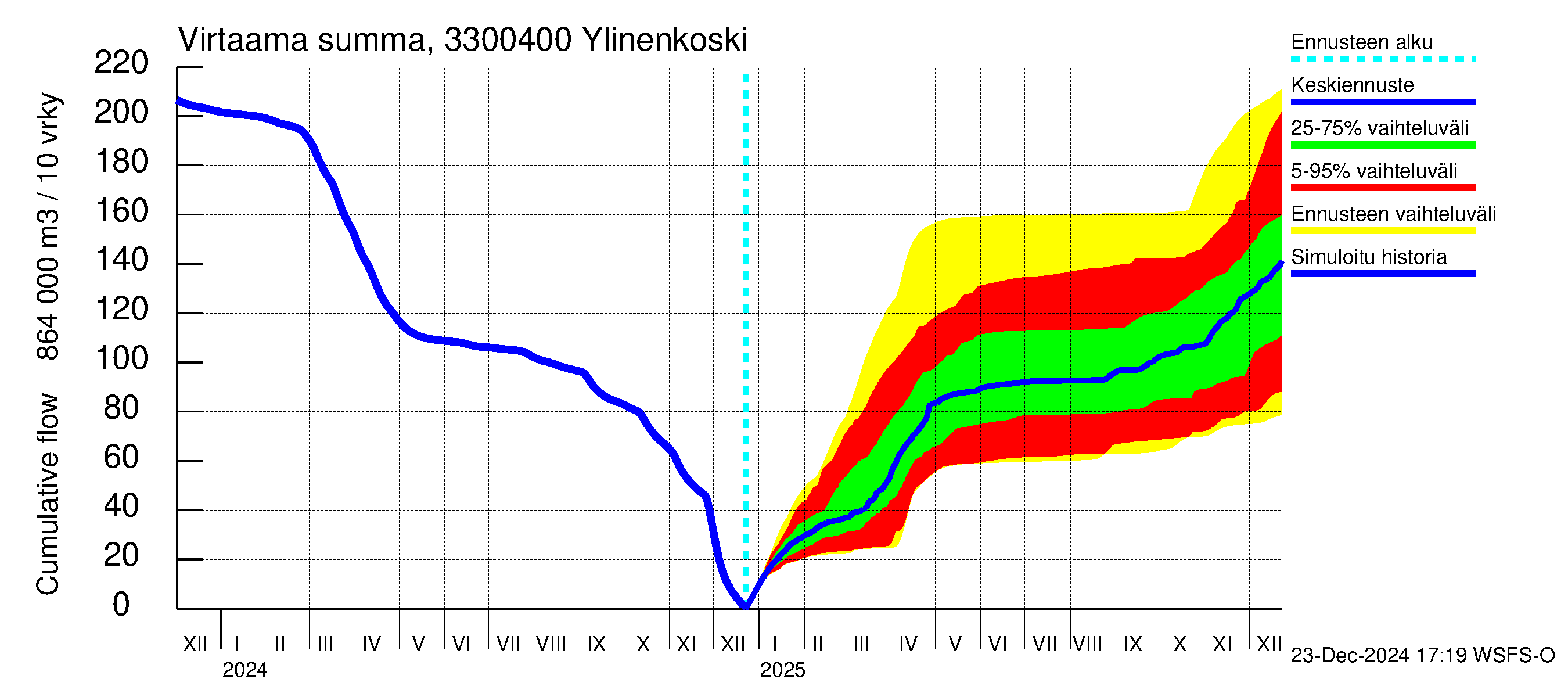 Lapinjoen vesistöalue - Ylinenkoski: Virtaama / juoksutus - summa