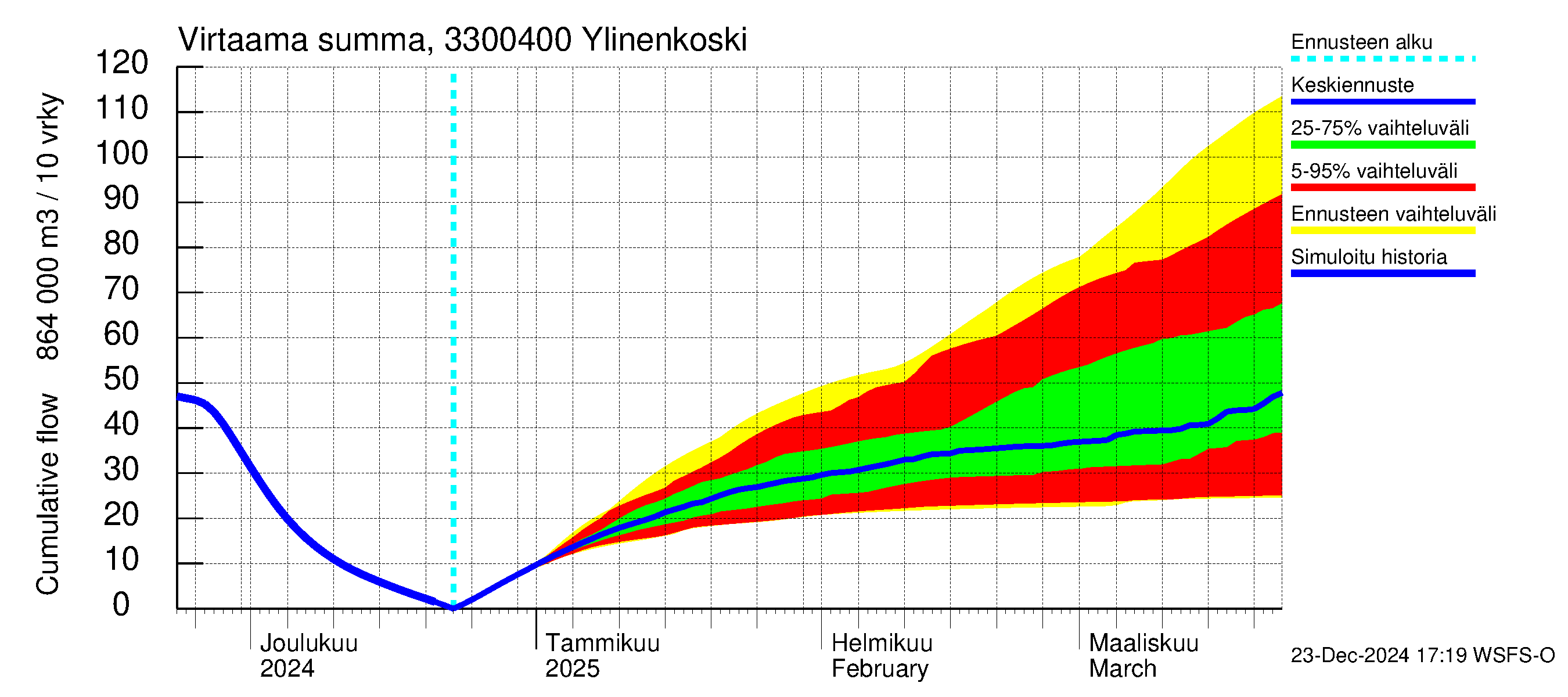 Lapinjoen vesistöalue - Ylinenkoski: Virtaama / juoksutus - summa