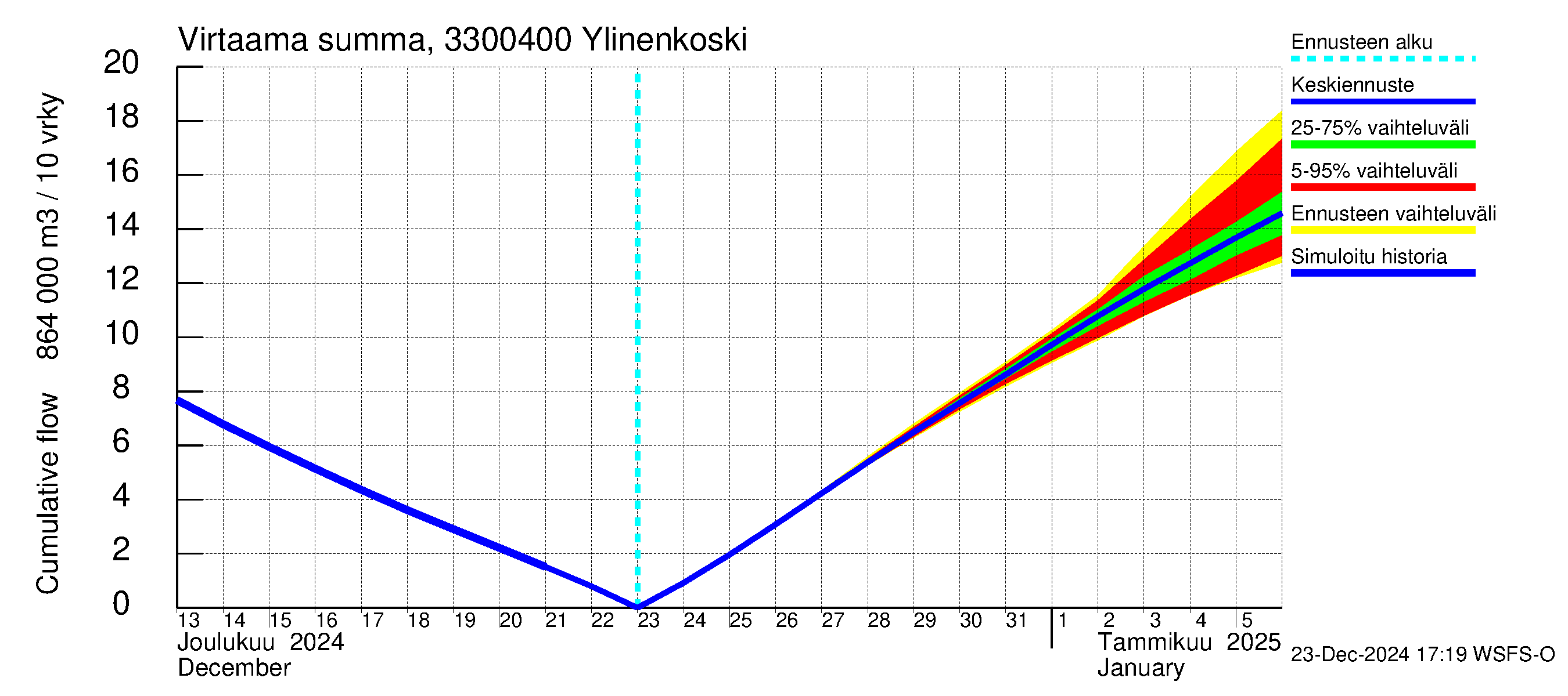 Lapinjoen vesistöalue - Ylinenkoski: Virtaama / juoksutus - summa